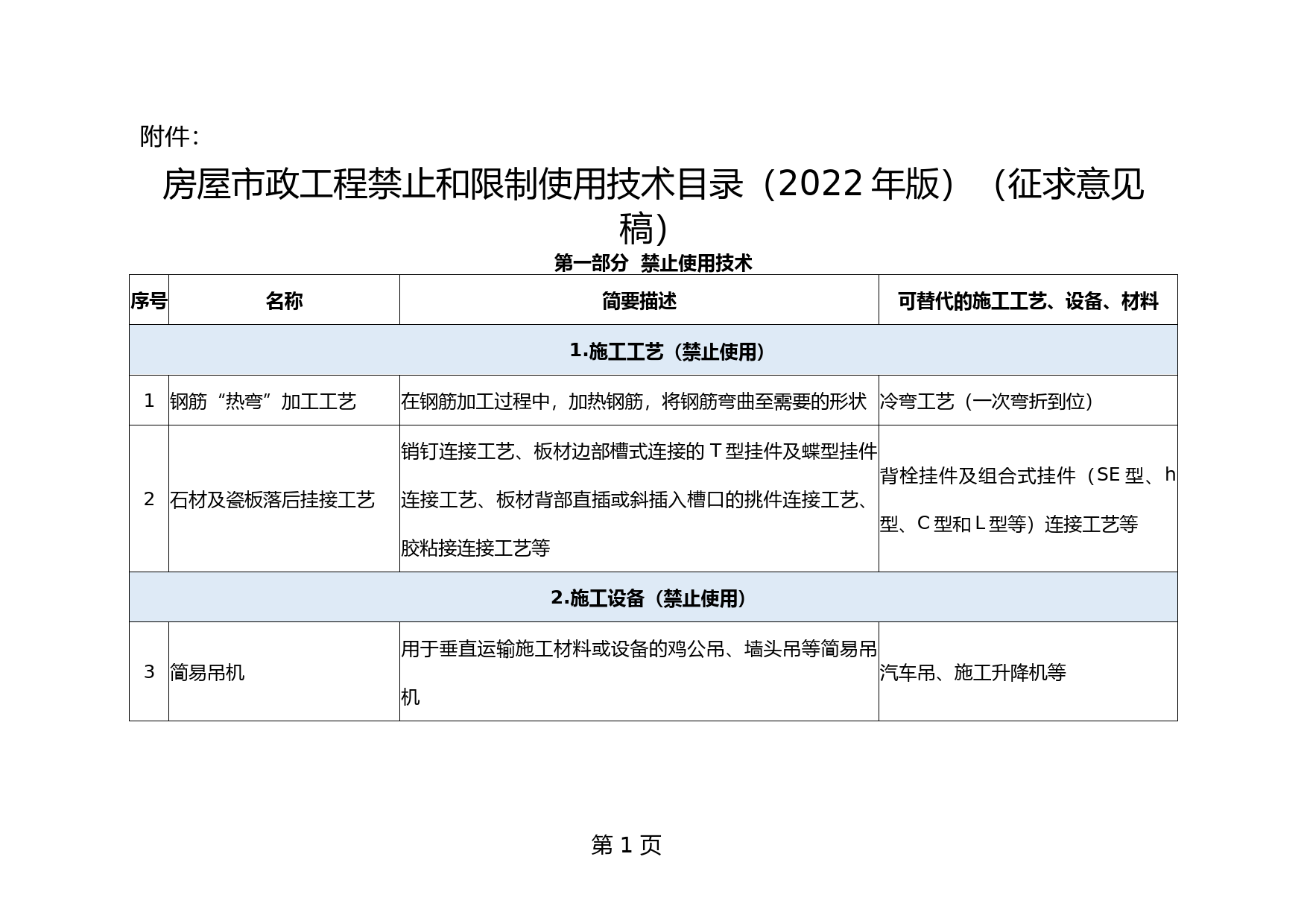 房屋市政工程禁止和限制使用技术目录（2022年版）（征求意见稿）_第1页
