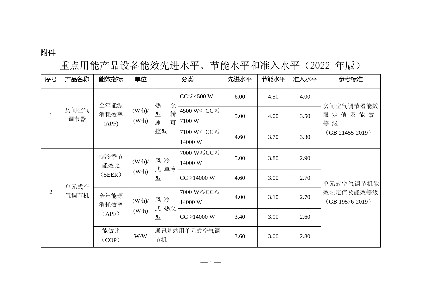 《重点用能产品设备能效先进水平、节能水平和__准入水平（2022年版）》_第1页