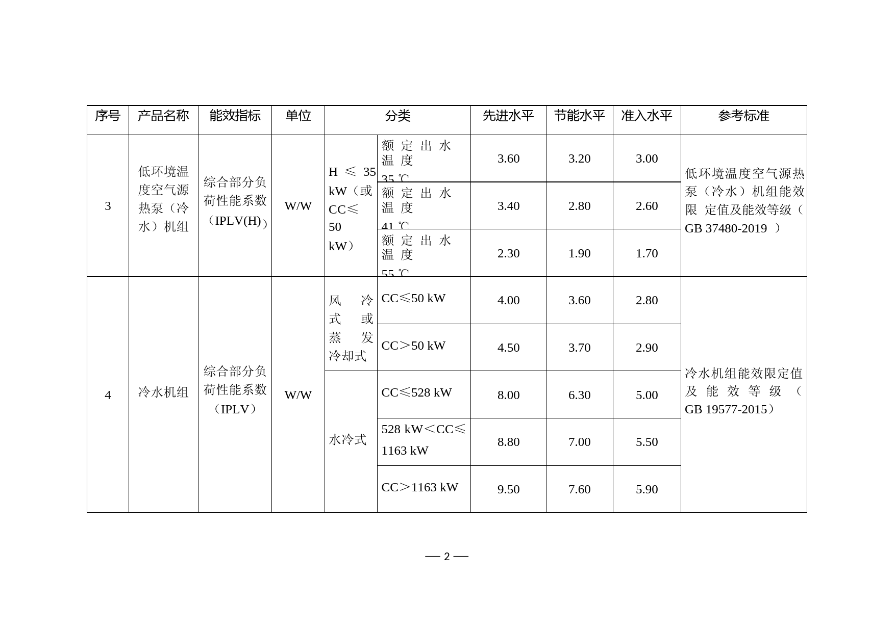 《重点用能产品设备能效先进水平、节能水平和__准入水平（2022年版）》_第2页