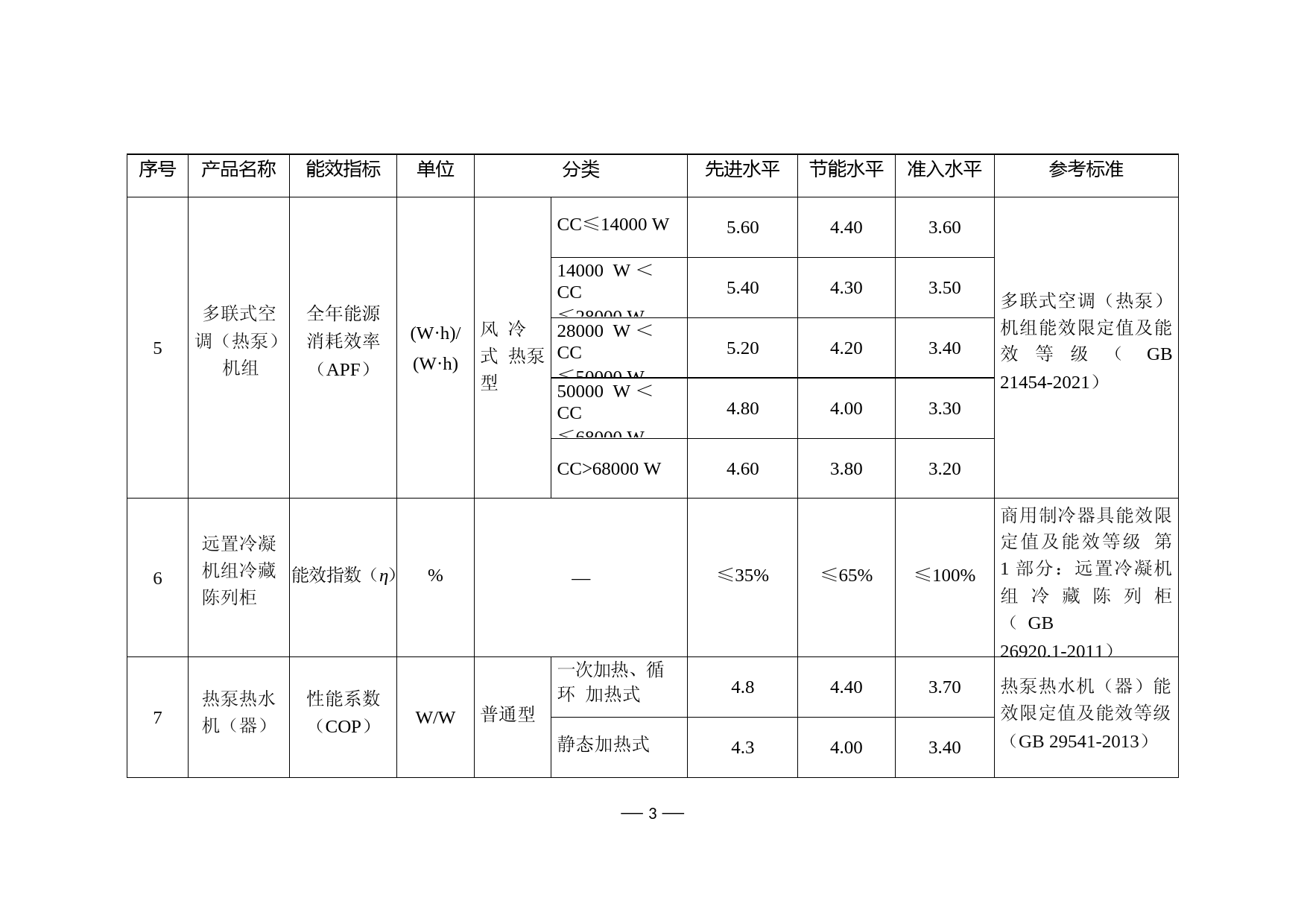 《重点用能产品设备能效先进水平、节能水平和__准入水平（2022年版）》_第3页