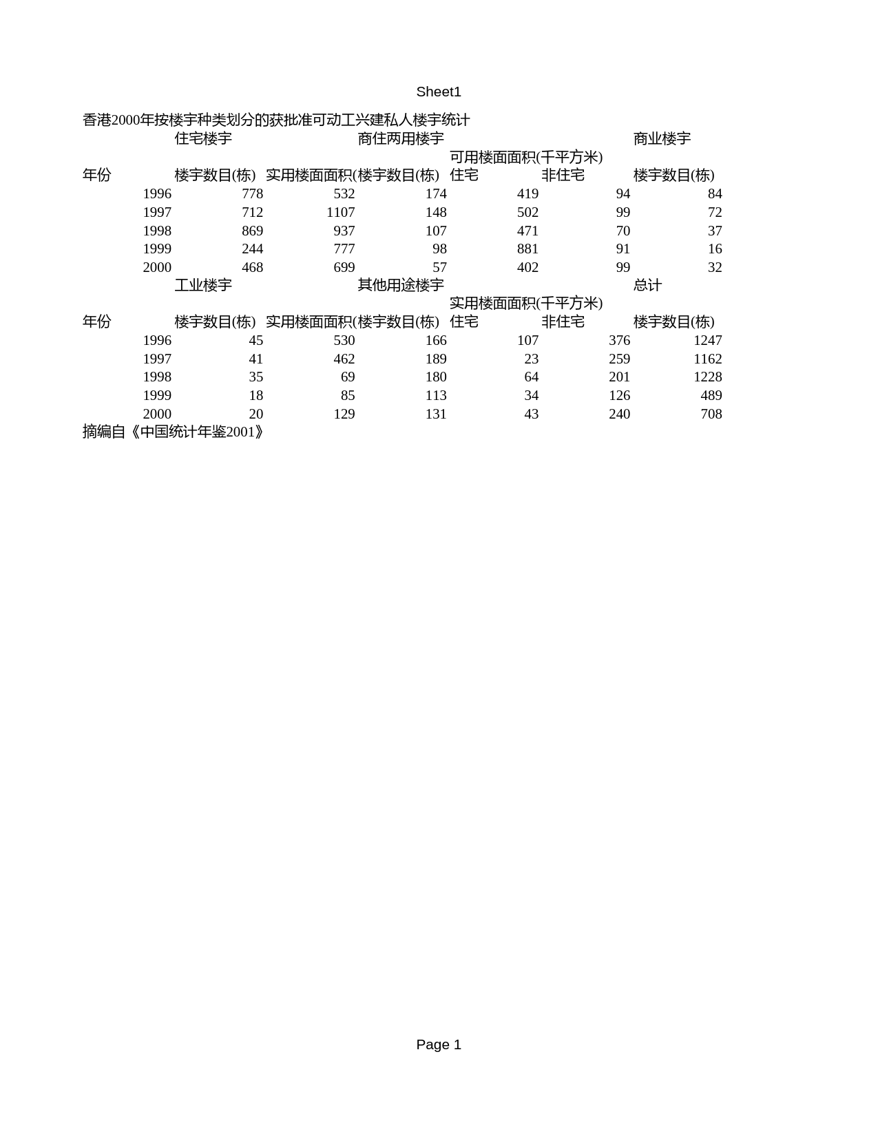 中国统计年鉴2001 香港2000年按楼宇种类划分的获批准可动工兴建私人