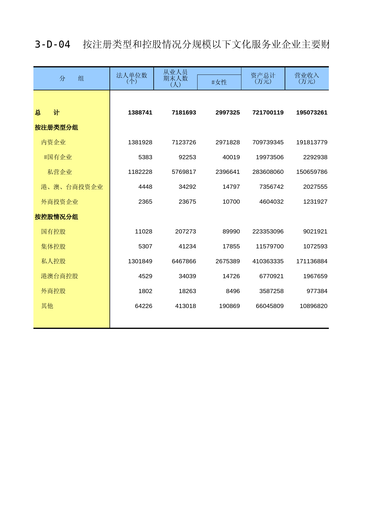 中国经济普查年鉴2018（综合卷）第三篇　文化及相关产业篇 3-D-04  按注册类型和控股情况分规模以下文化服务业企业主要财务指标_第1页