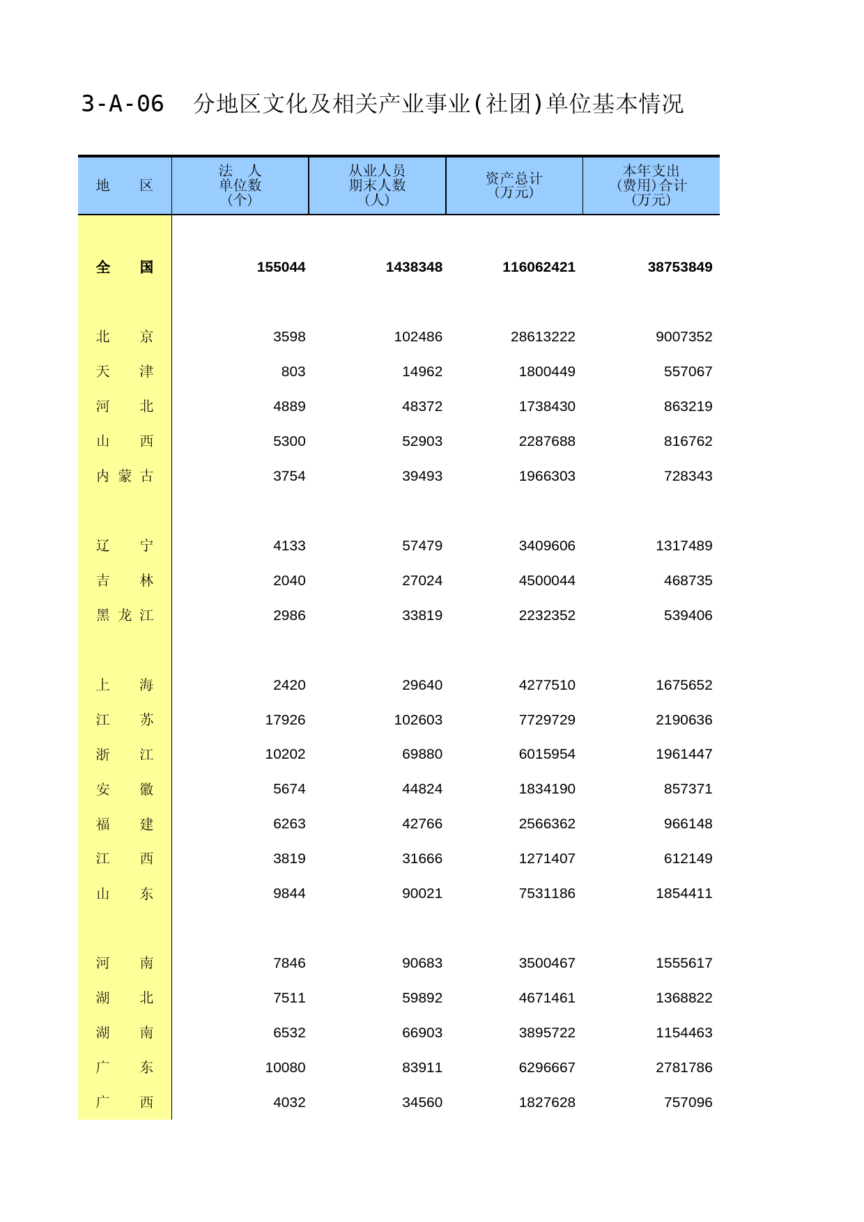 中国经济普查年鉴2018（综合卷）第三篇　文化及相关产业篇 3-A-06  分地区文化及相关产业事业(社团)单位基本情况_第1页