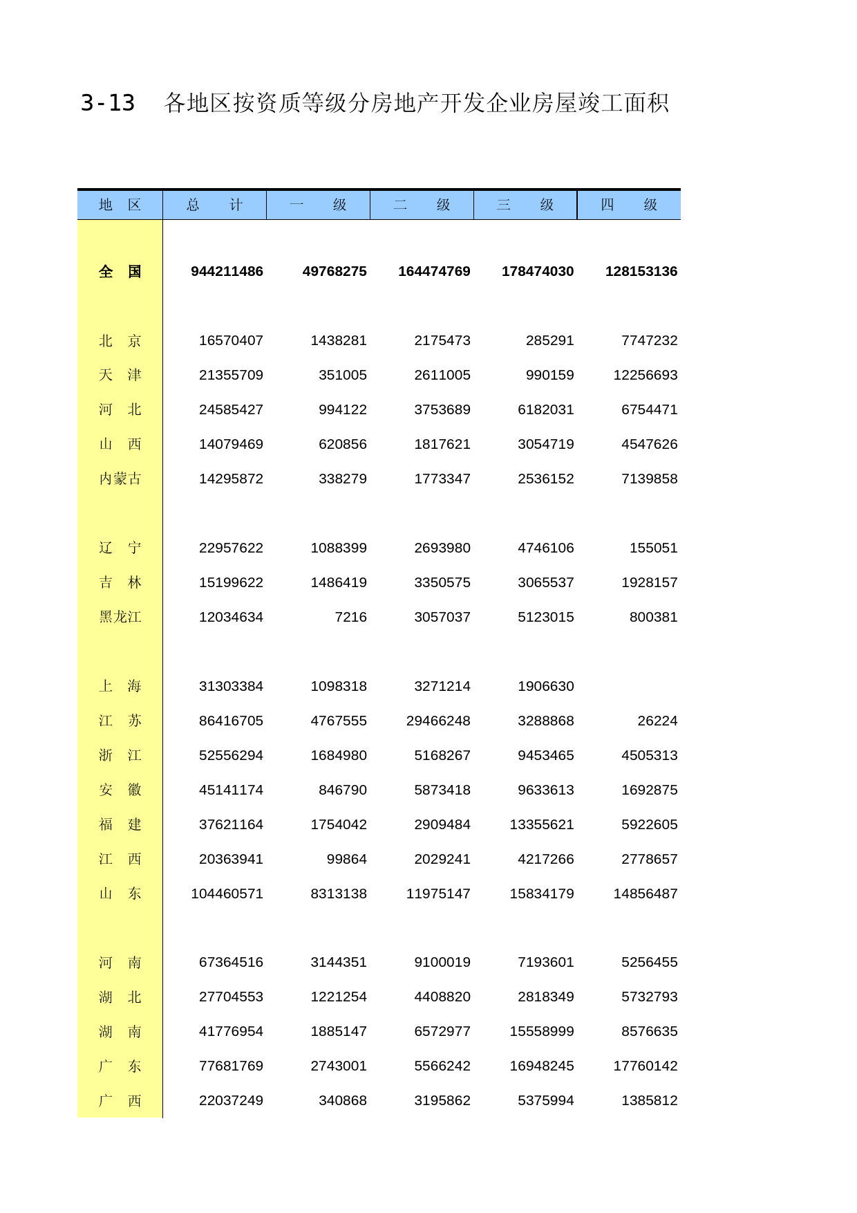中国经济普查年鉴2018（第三产业卷）第三篇　房地产开发经营业生产经营及财务状况篇 3-13  各地区按资质等级分房地产开发企业房屋竣工面积_第1页