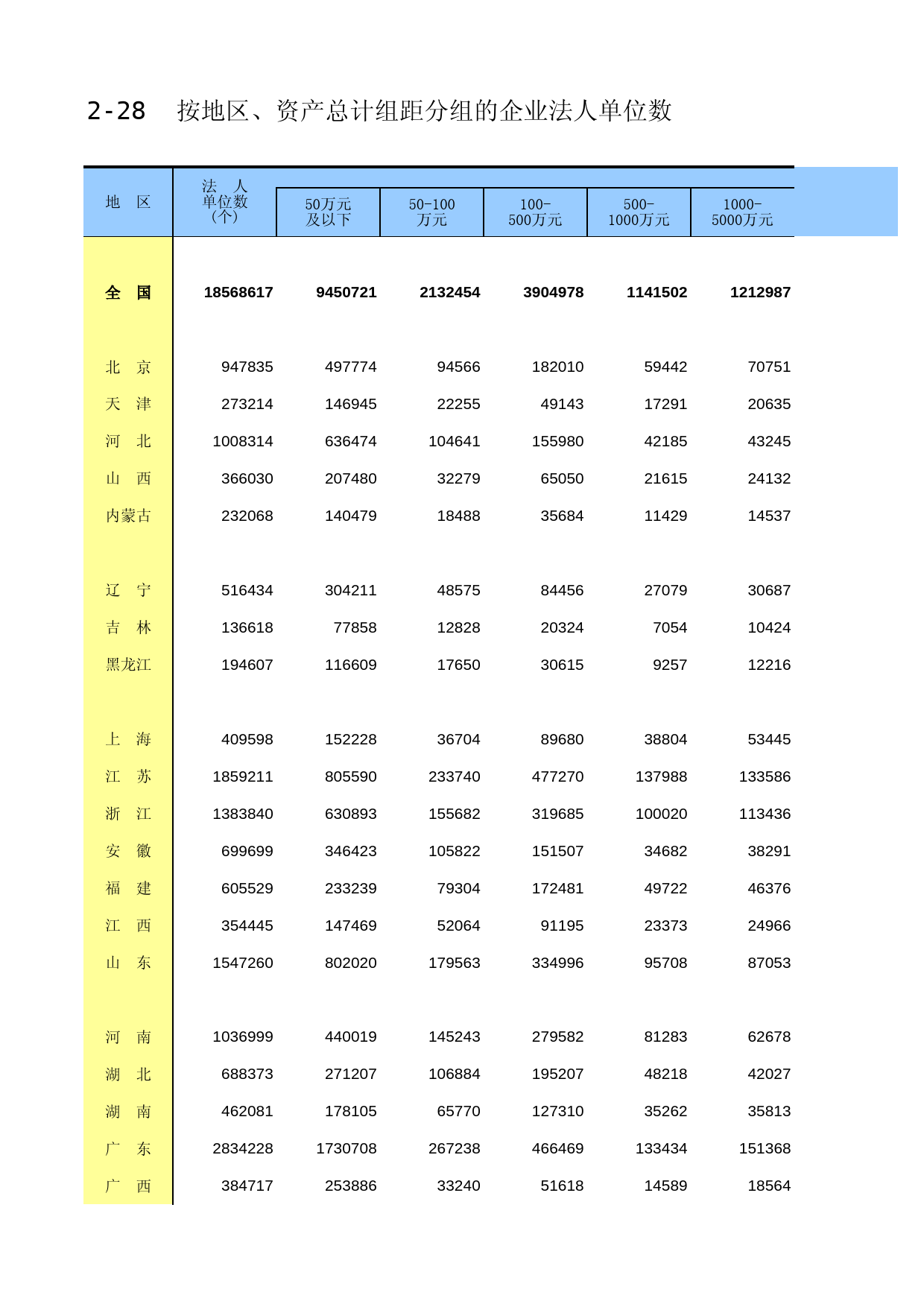中国经济普查年鉴2018（综合卷）第二篇　企业篇 2-28  按地区、资产总计组距分组的企业法人单位数_第1页
