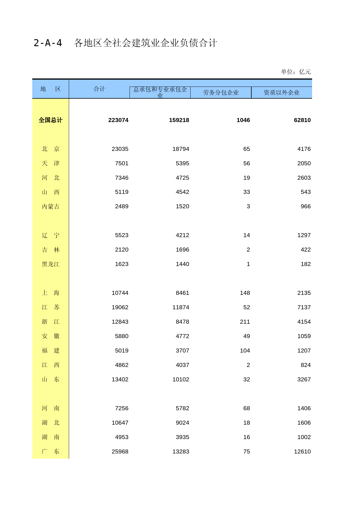 中国经济普查年鉴2018（第二产业卷下）第二篇　建筑业企业生产经营及财务状况篇 2-A-4  各地区全社会建筑业企业负债合计_第1页