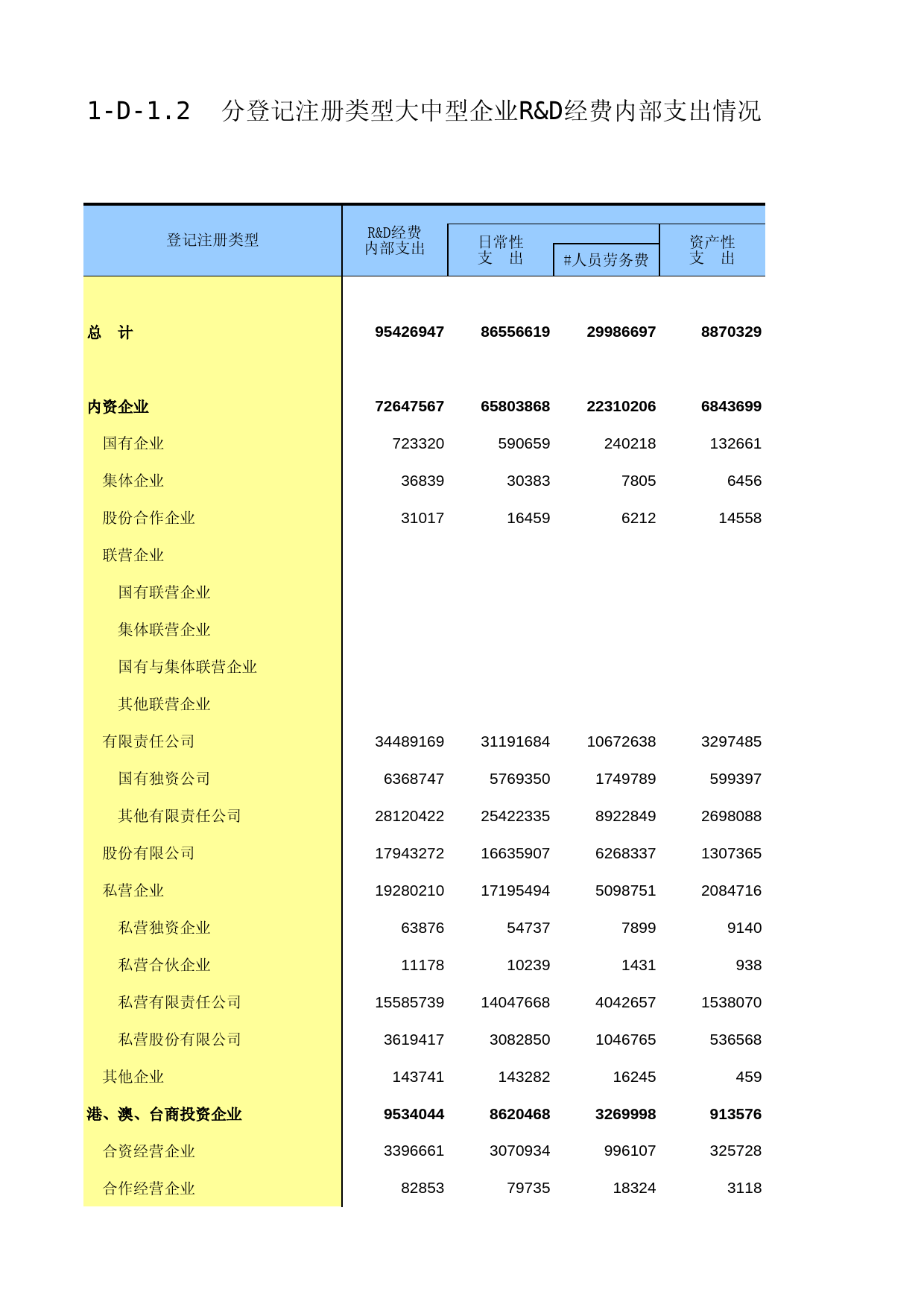 中国经济普查年鉴2018（第二产业卷下）第一篇　规模以上工业企业科技情况篇 1-D-1.2  分登记注册类型大中型企业R&D经费内部支出情况_第1页