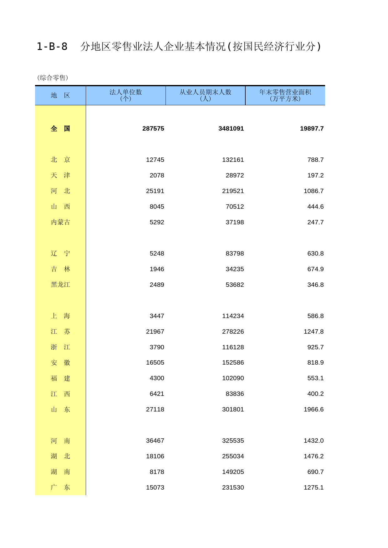 中国经济普查年鉴2018（第三产业卷）第一篇　批发和零售业企业基本情况及财务状况篇 1-B-8  分地区零售业法人企业基本情况(按国民经济行业分)_第1页