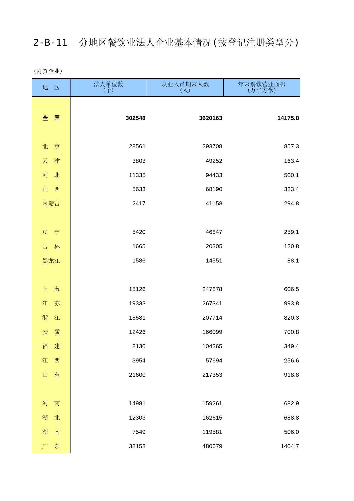 中国经济普查年鉴2018（第三产业卷）第二篇　住宿和餐饮业企业基本情况及财务状况篇 2-B-11  分地区餐饮业法人企业基本情况(按登记注册类型分)_第1页