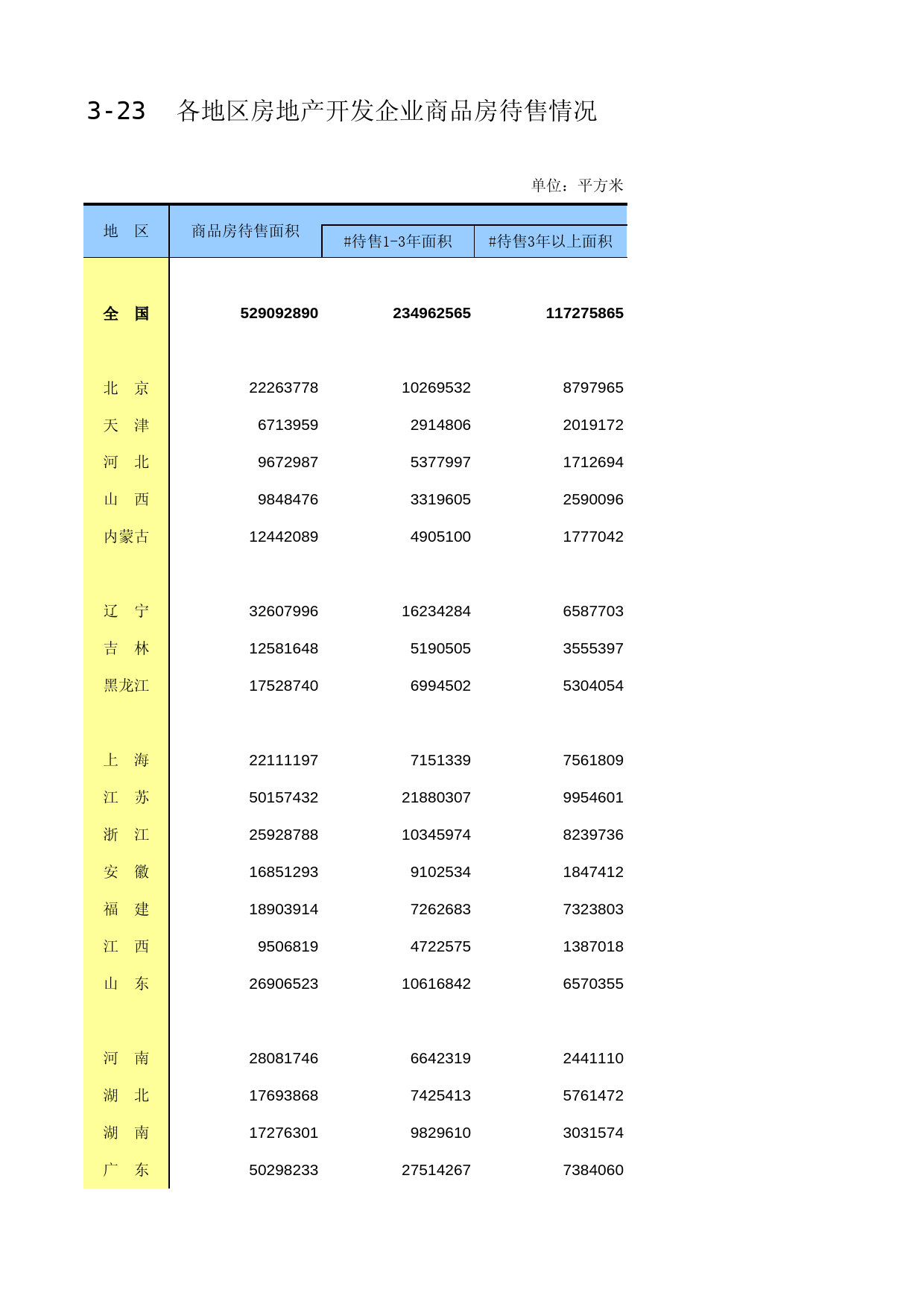 中国经济普查年鉴2018（第三产业卷）第三篇　房地产开发经营业生产经营及财务状况篇 3-23  各地区房地产开发企业商品房待售情况_第1页
