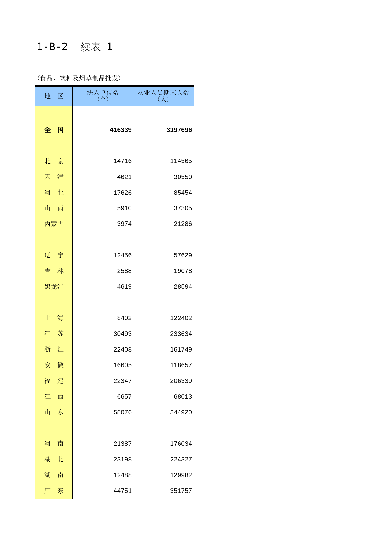 中国经济普查年鉴2018（第三产业卷）第一篇　批发和零售业企业基本情况及财务状况篇 1-B-2  续表 1_第1页