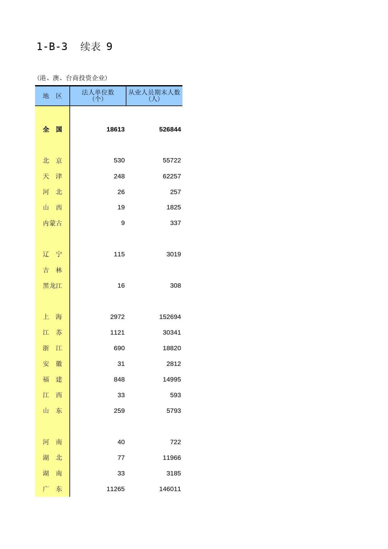 中国经济普查年鉴2018（第三产业卷）第一篇　批发和零售业企业基本情况及财务状况篇 1-B-3  续表 9_第1页
