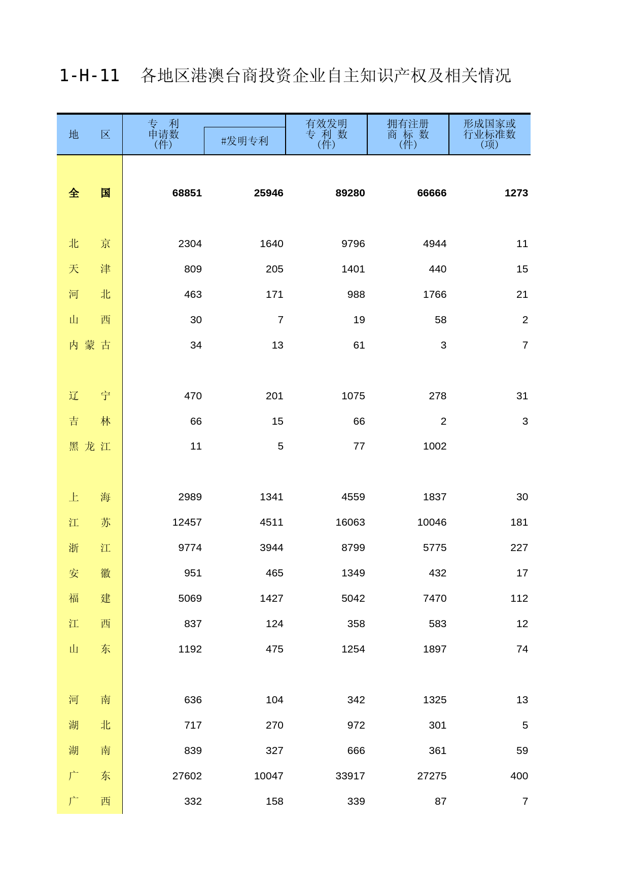 中国经济普查年鉴2018（第二产业卷下）第一篇　规模以上工业企业科技情况篇 1-H-11  各地区港澳台商投资企业自主知识产权及相关情况_第1页