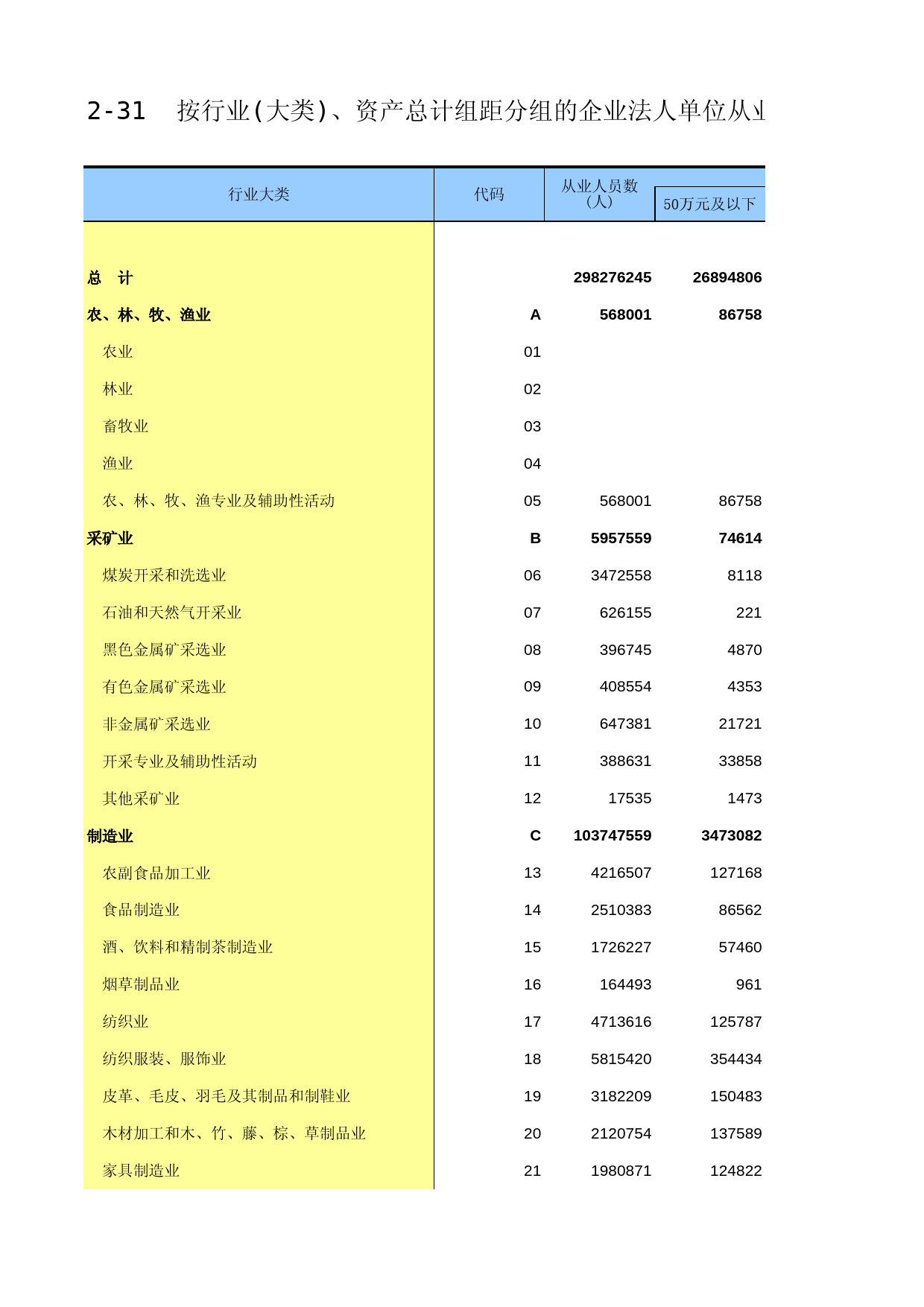 中国经济普查年鉴2018（综合卷）第二篇　企业篇 2-31  按行业(大类)、资产总计组距分组的企业法人单位从业人员数_第1页