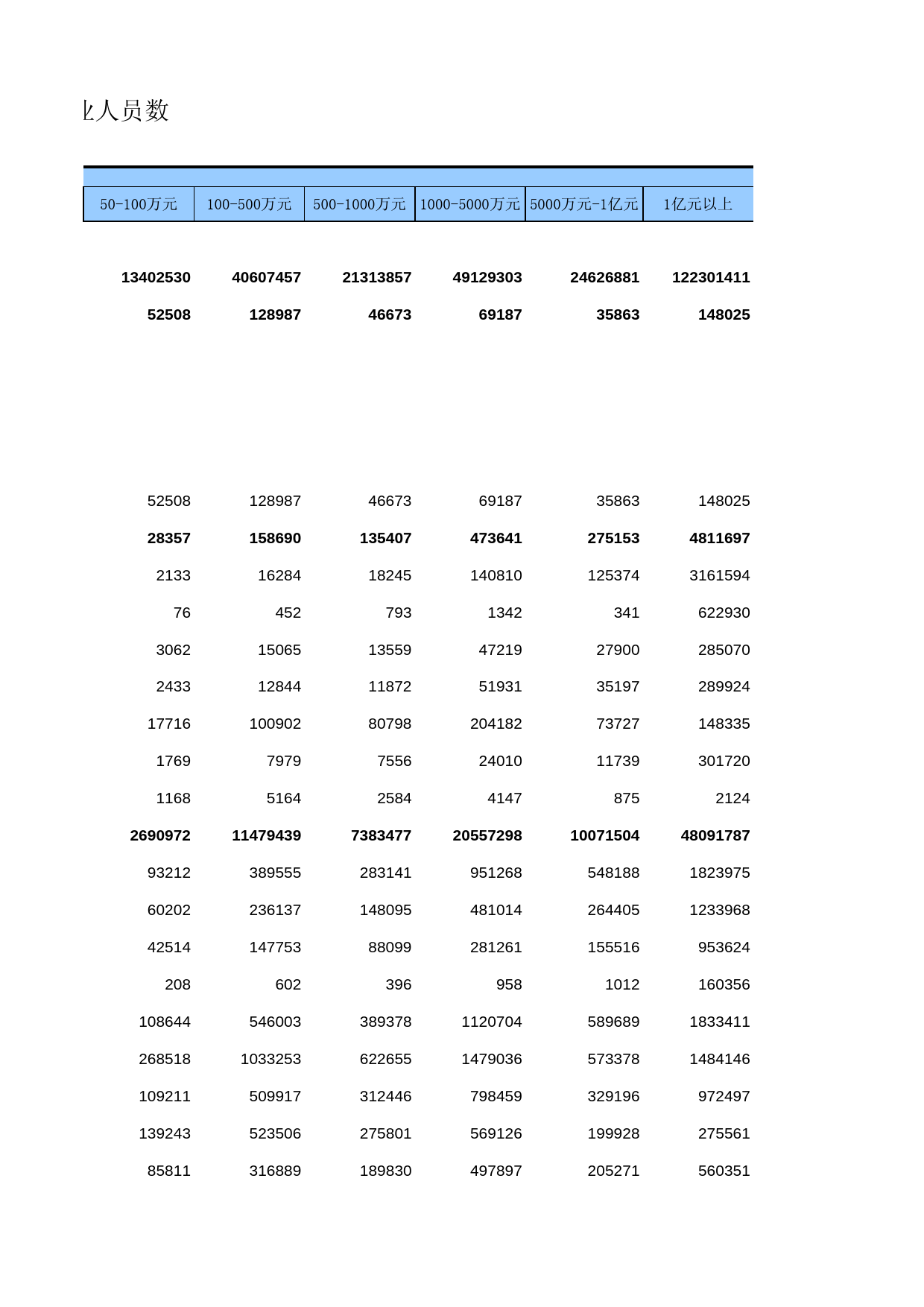 中国经济普查年鉴2018（综合卷）第二篇　企业篇 2-31  按行业(大类)、资产总计组距分组的企业法人单位从业人员数_第2页