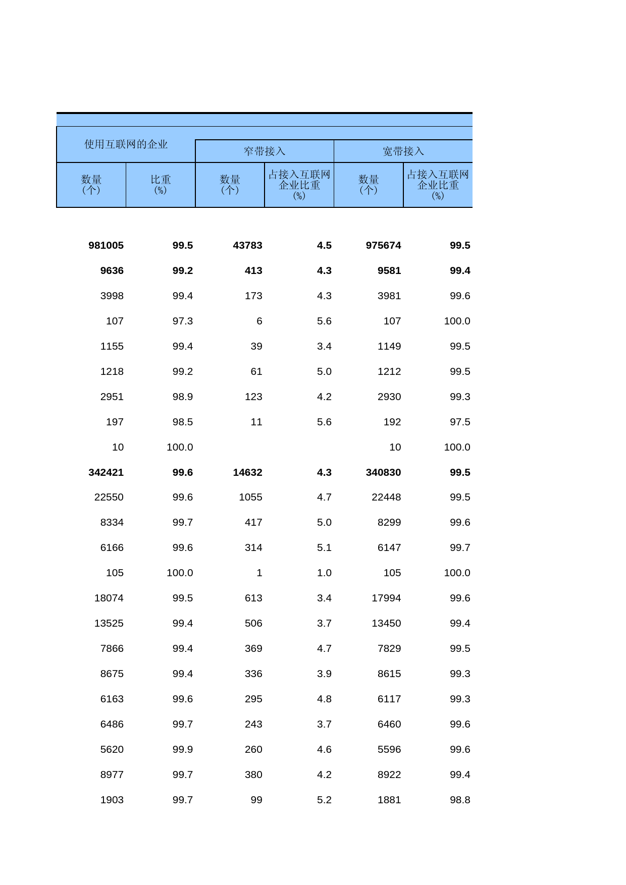 中国经济普查年鉴2018（第三产业卷）第六篇　企业信息化和电子商务交易情况篇 6-5  分行业企业使用网络情况_第2页