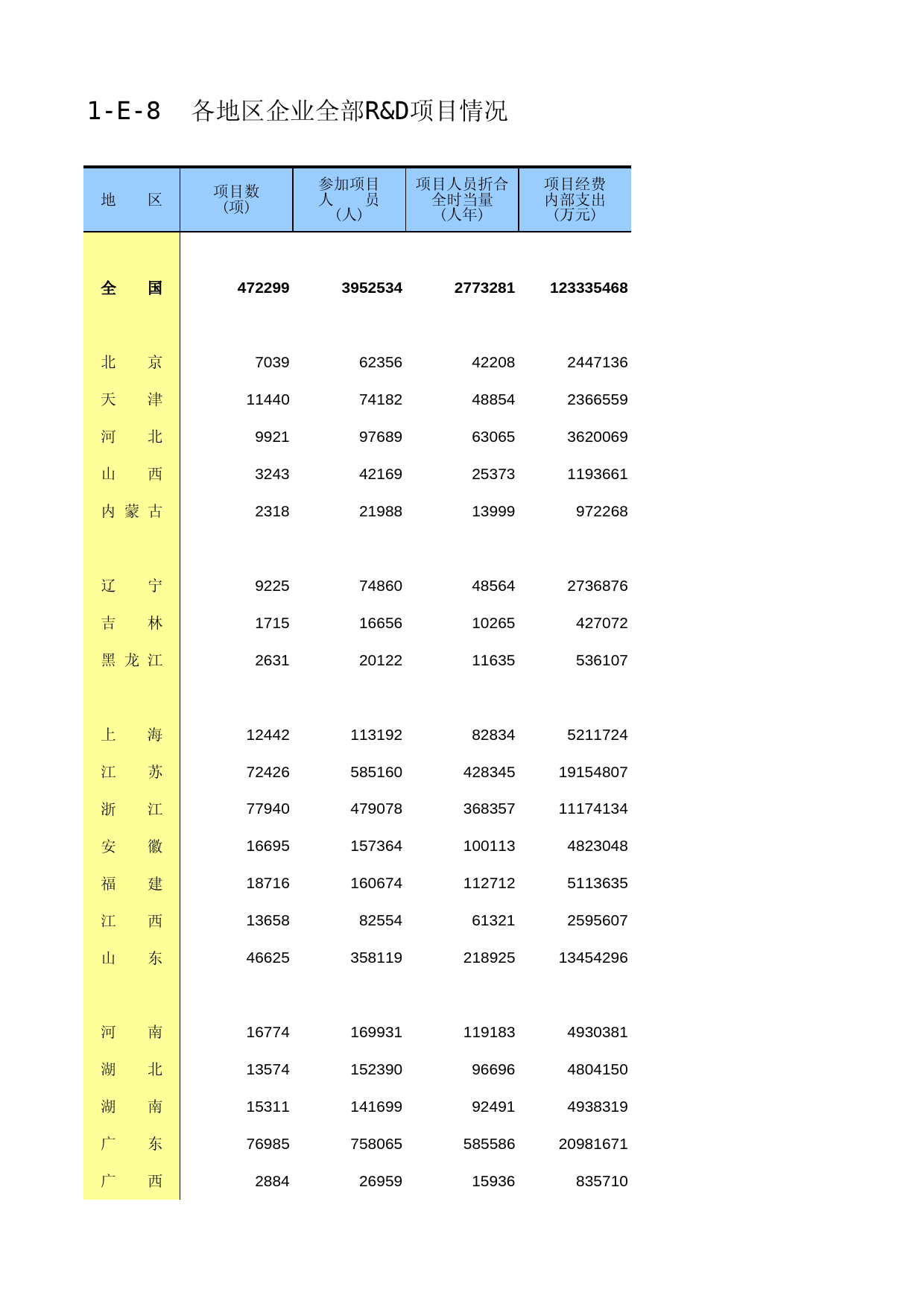 中国经济普查年鉴2018（第二产业卷下）第一篇　规模以上工业企业科技情况篇 1-E-8  各地区企业全部R&D项目情况_第1页