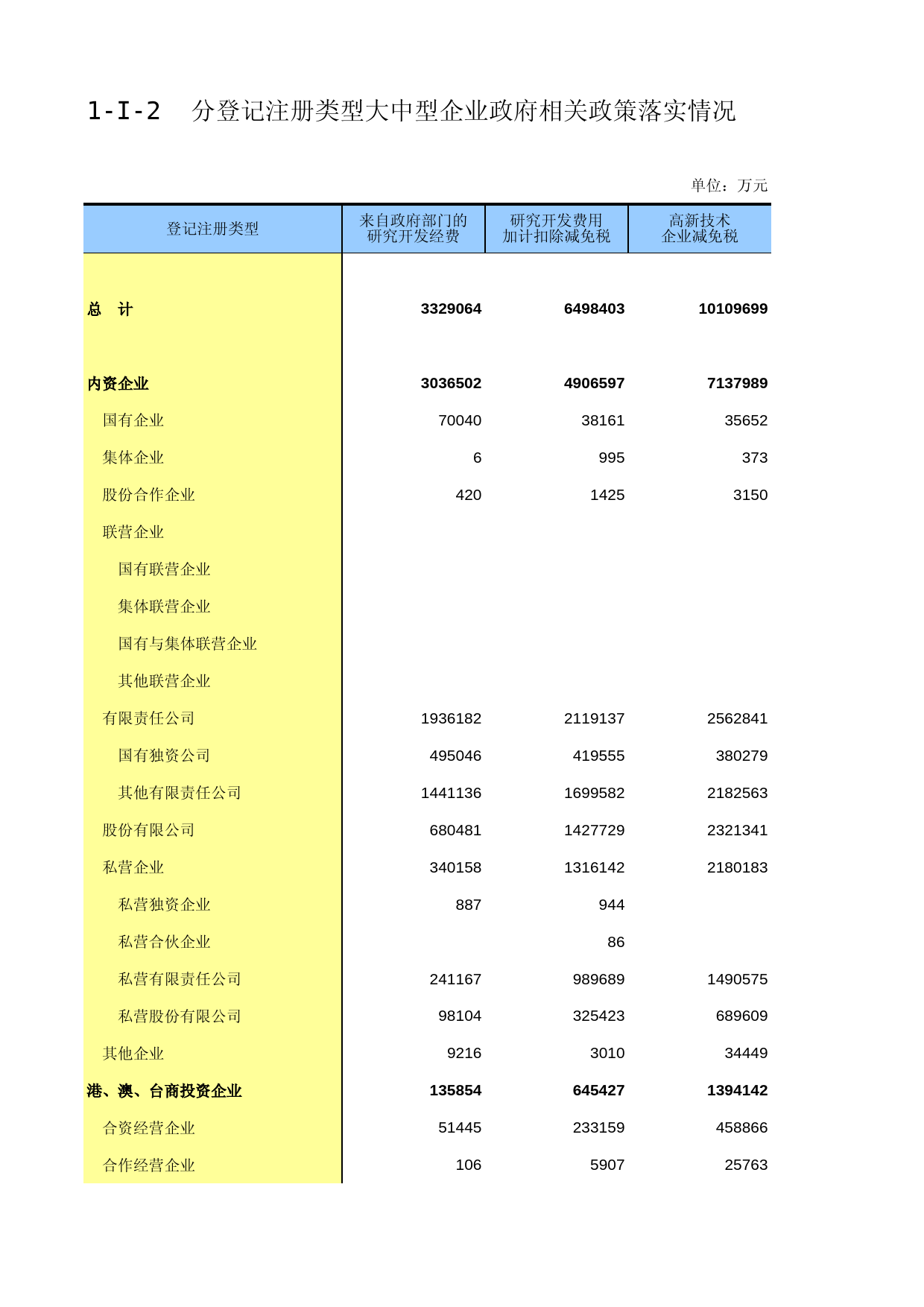 中国经济普查年鉴2018（第二产业卷下）第一篇　规模以上工业企业科技情况篇 1-I-2  分登记注册类型大中型企业政府相关政策落实情况_第1页