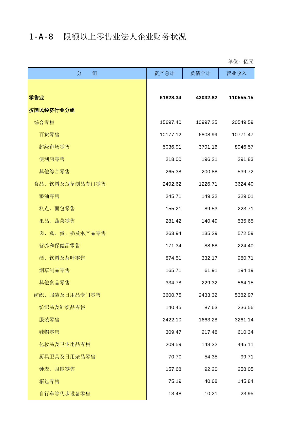 中国经济普查年鉴2018（第三产业卷）第一篇　批发和零售业企业基本情况及财务状况篇 1-A-8  限额以上零售业法人企业财务状况_第1页