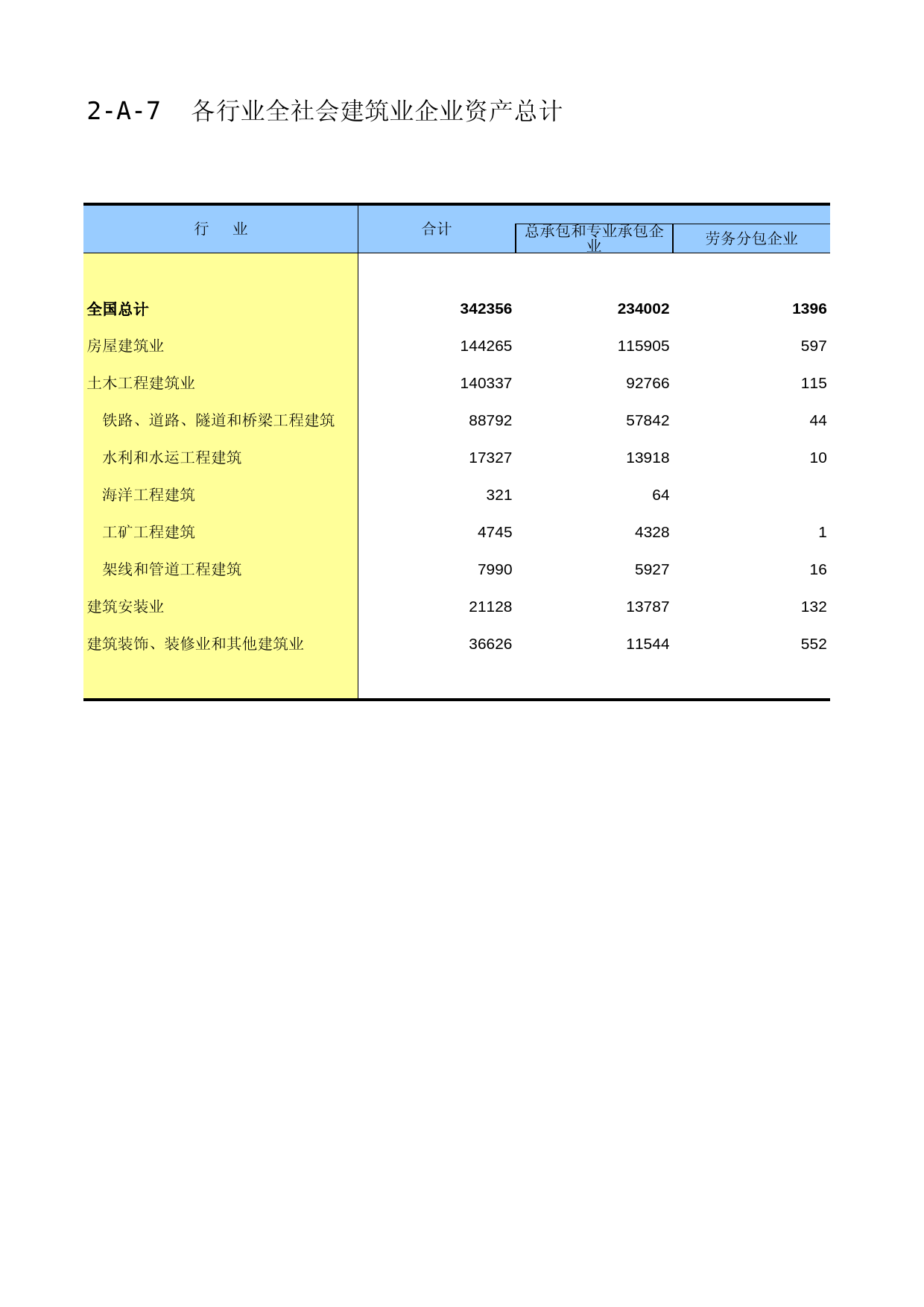 中国经济普查年鉴2018（第二产业卷下）第二篇　建筑业企业生产经营及财务状况篇 2-A-7  各行业全社会建筑业企业资产总计_第1页