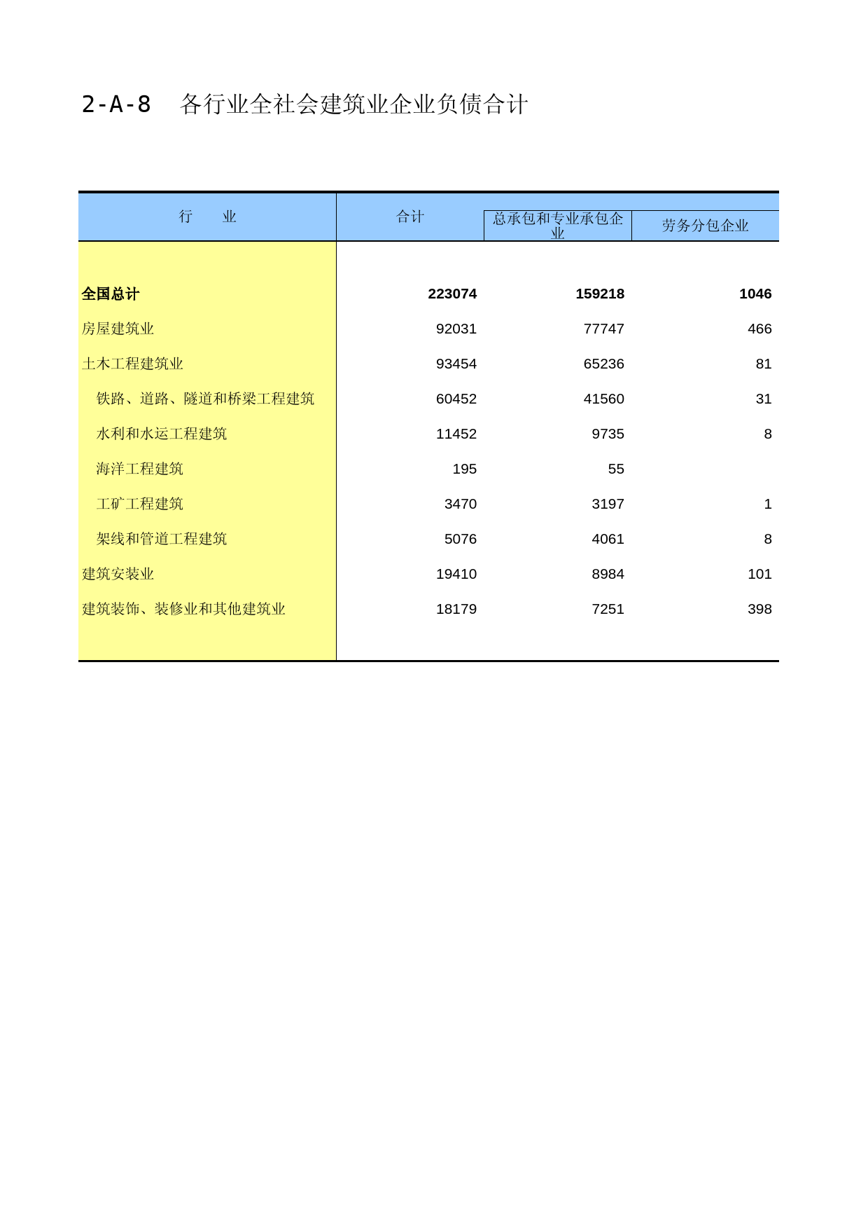 中国经济普查年鉴2018（第二产业卷下）第二篇　建筑业企业生产经营及财务状况篇 2-A-8  各行业全社会建筑业企业负债合计_第1页