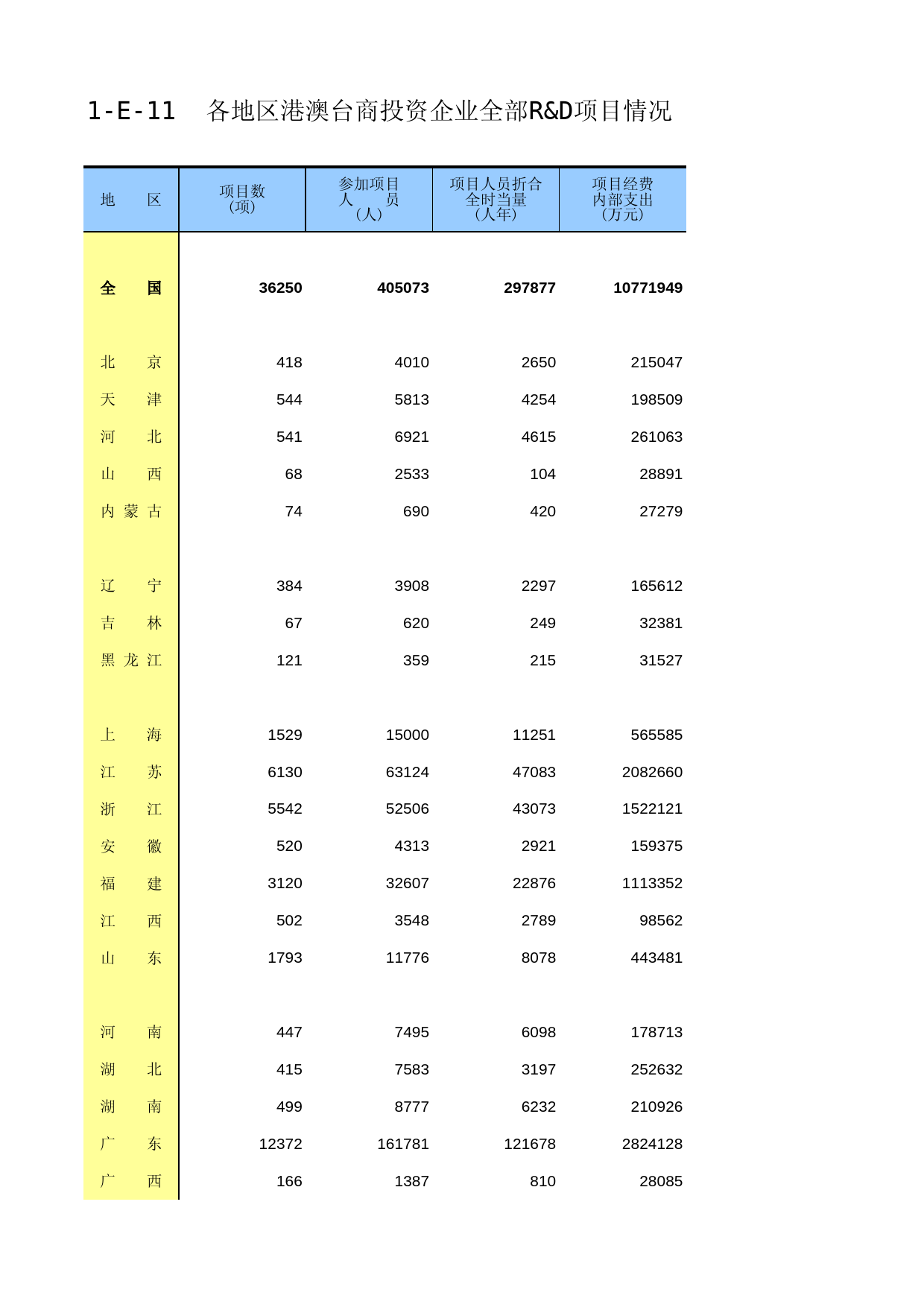 中国经济普查年鉴2018（第二产业卷下）第一篇　规模以上工业企业科技情况篇 1-E-11  各地区港澳台商投资企业全部R&D项目情况_第1页