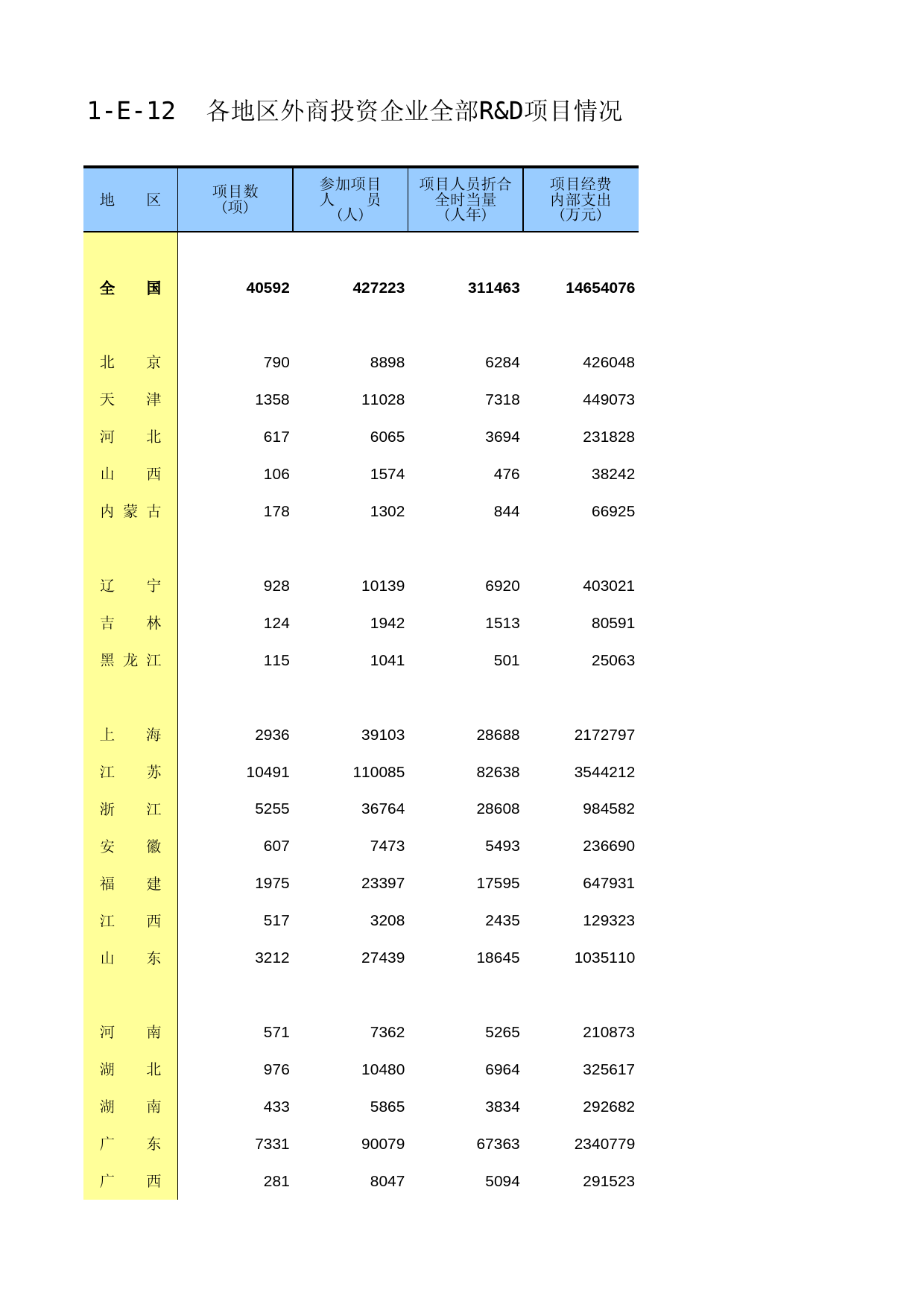 中国经济普查年鉴2018（第二产业卷下）第一篇　规模以上工业企业科技情况篇 1-E-12  各地区外商投资企业全部R&D项目情况_第1页