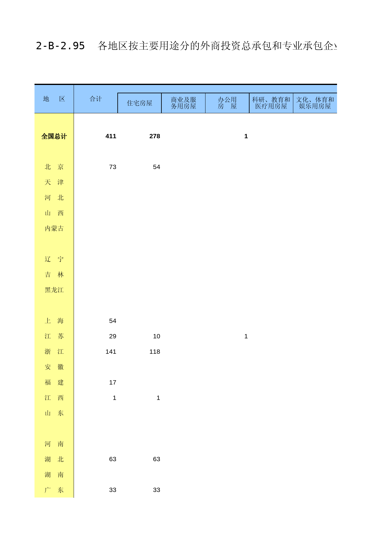 中国经济普查年鉴2018（第二产业卷下）第二篇　建筑业企业生产经营及财务状况篇 2-B-2.95  各地区按主要用途分的外商投资总承包和专业承包企业房屋竣工面积_第1页