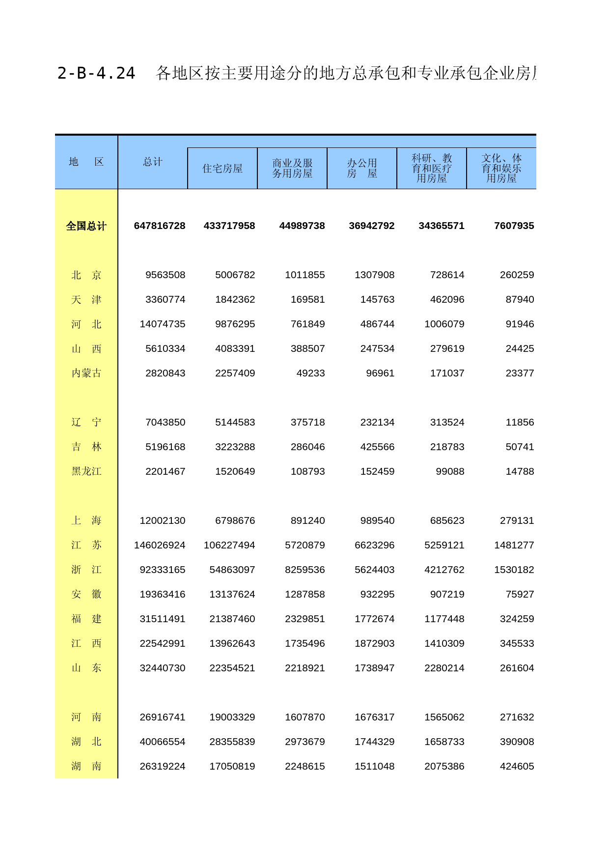 中国经济普查年鉴2018（第二产业卷下）第二篇　建筑业企业生产经营及财务状况篇 2-B-4.24  各地区按主要用途分的地方总承包和专业承包企业房屋竣工价值_第1页