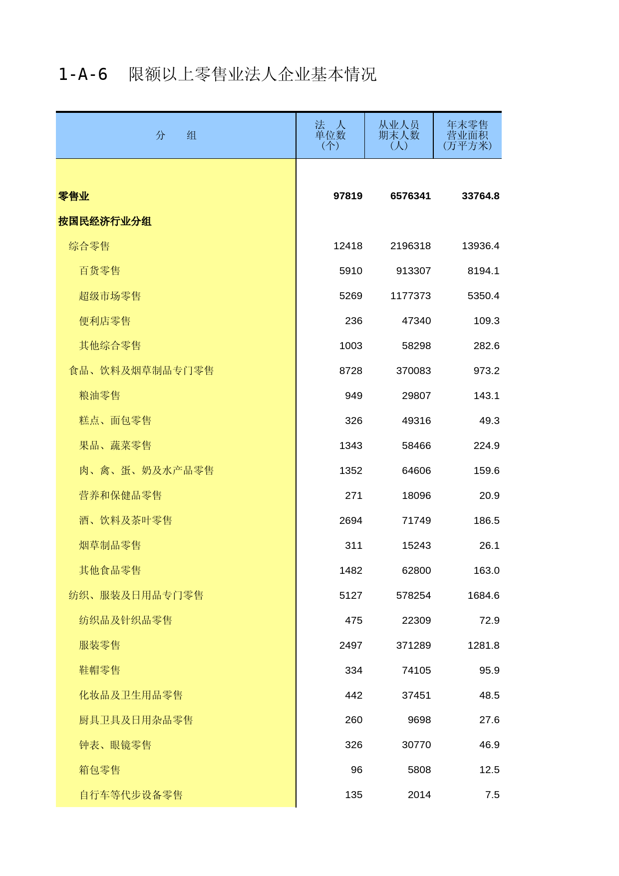 中国经济普查年鉴2018（第三产业卷）第一篇　批发和零售业企业基本情况及财务状况篇 1-A-6  限额以上零售业法人企业基本情况_第1页