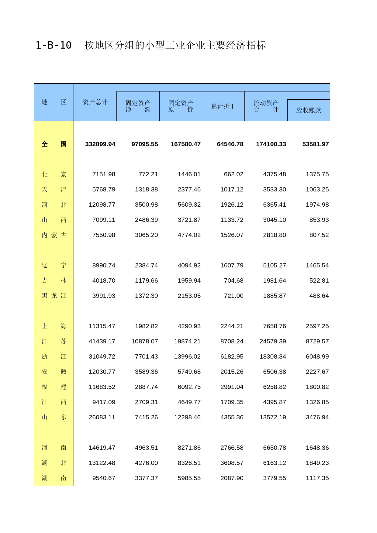 中国经济普查年鉴2018（第二产业卷上）第一篇　工业企业生产经营及财务状况篇 1-B-10  按地区分组的小型工业企业主要经济指标_第1页