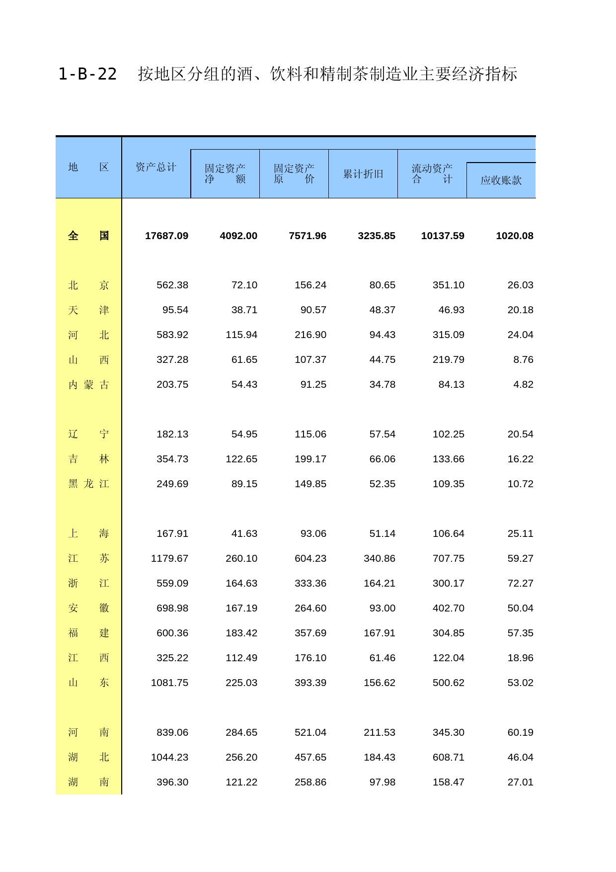 中国经济普查年鉴2018（第二产业卷上）第一篇　工业企业生产经营及财务状况篇 1-B-22  按地区分组的酒、饮料和精制茶制造业主要经济指标_第1页