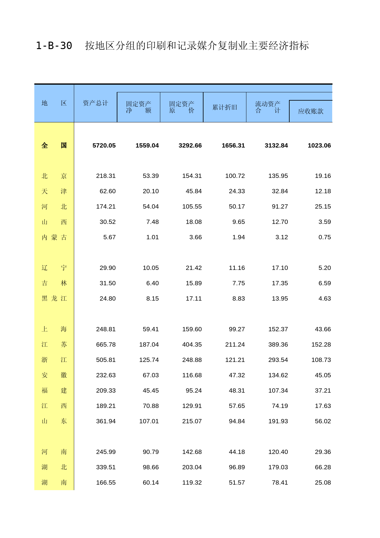 中国经济普查年鉴2018（第二产业卷上）第一篇　工业企业生产经营及财务状况篇 1-B-30  按地区分组的印刷和记录媒介复制业主要经济指标_第1页