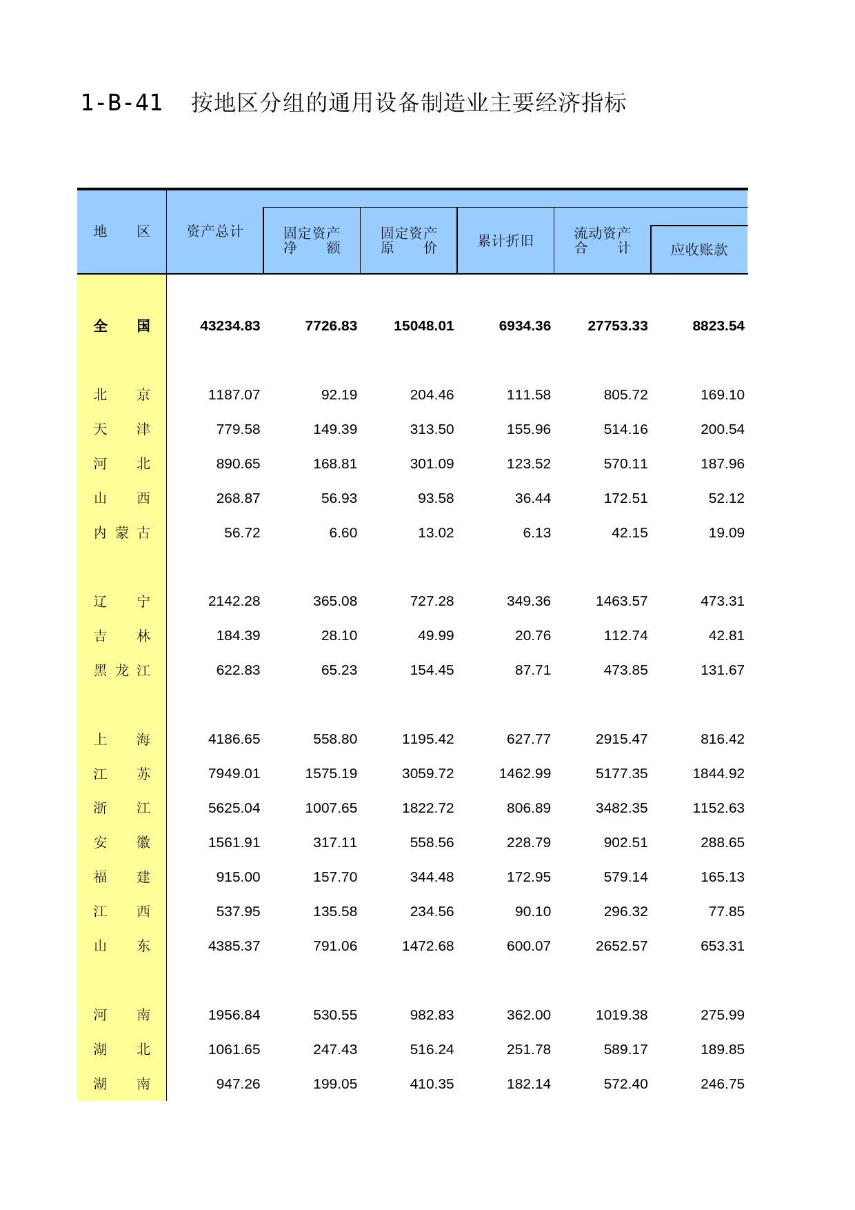 中国经济普查年鉴2018（第二产业卷上）第一篇　工业企业生产经营及财务状况篇 1-B-41  按地区分组的通用设备制造业主要经济指标_第1页