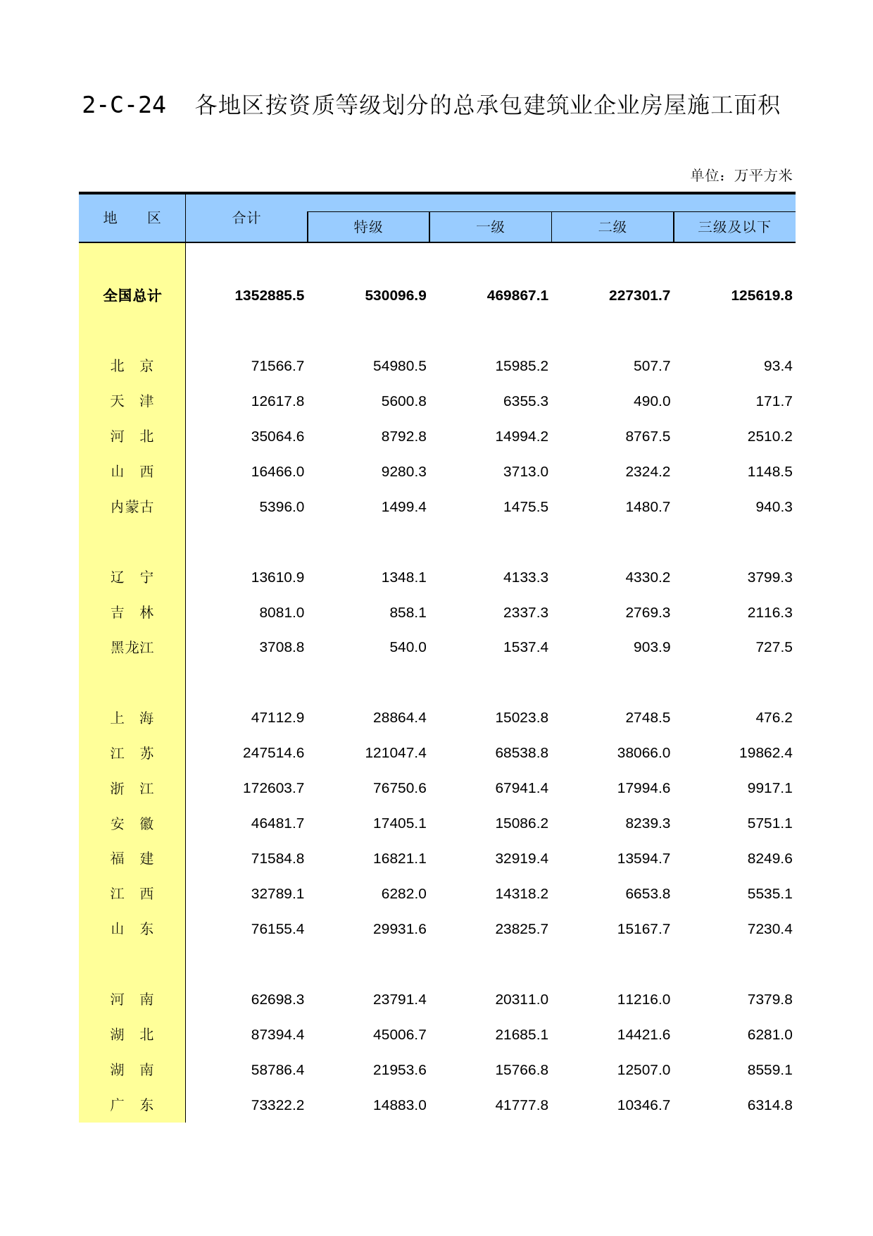 中国经济普查年鉴2018（第二产业卷下）第二篇　建筑业企业生产经营及财务状况篇 2-C-24  各地区按资质等级划分的总承包建筑业企业房屋施工面积_第1页