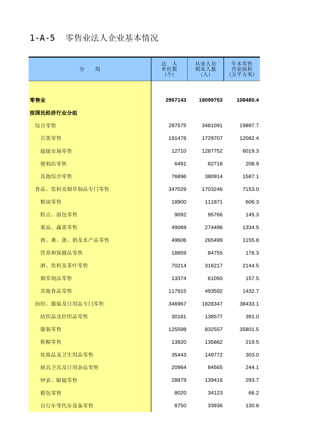 中国经济普查年鉴2018（第三产业卷）第一篇　批发和零售业企业基本情况及财务状况篇 1-A-5  零售业法人企业基本情况_第1页