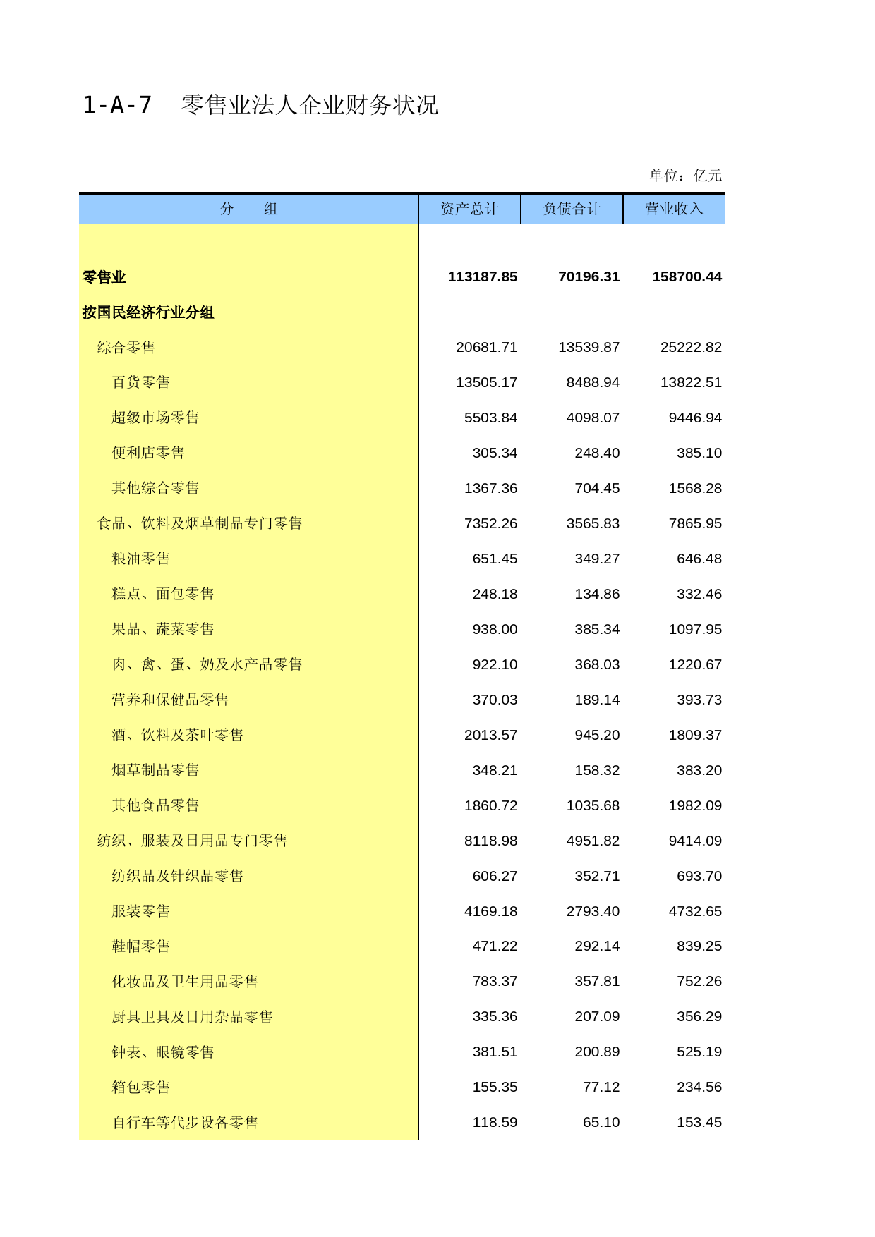 中国经济普查年鉴2018（第三产业卷）第一篇　批发和零售业企业基本情况及财务状况篇 1-A-7  零售业法人企业财务状况_第1页