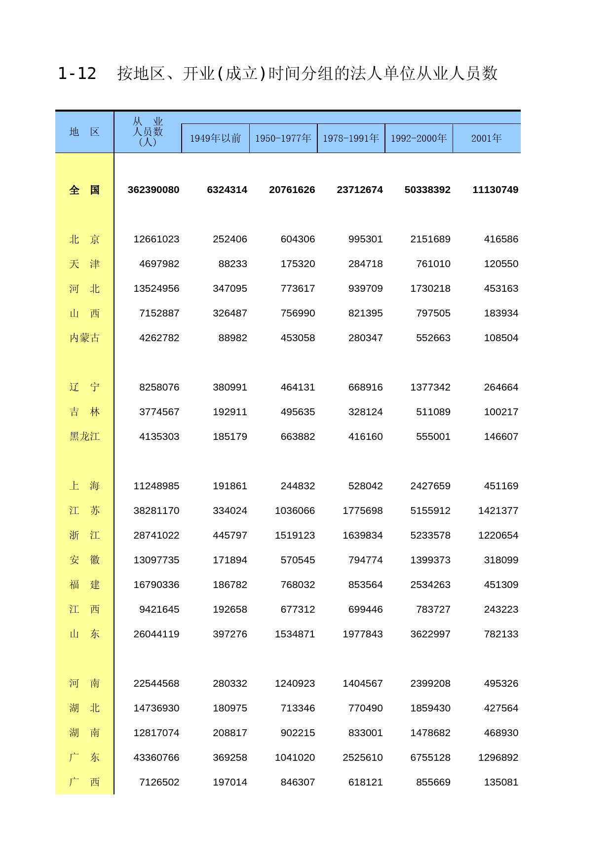 中国经济普查年鉴2018（综合卷）第一篇　综合篇 1-12  按地区、开业(成立)时间分组的法人单位从业人员数_第1页