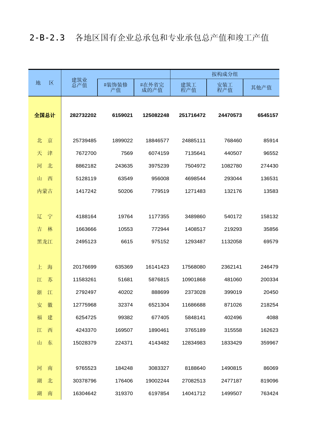 中国经济普查年鉴2018（第二产业卷下）第二篇　建筑业企业生产经营及财务状况篇 2-B-2.3  各地区国有企业总承包和专业承包总产值和竣工产值