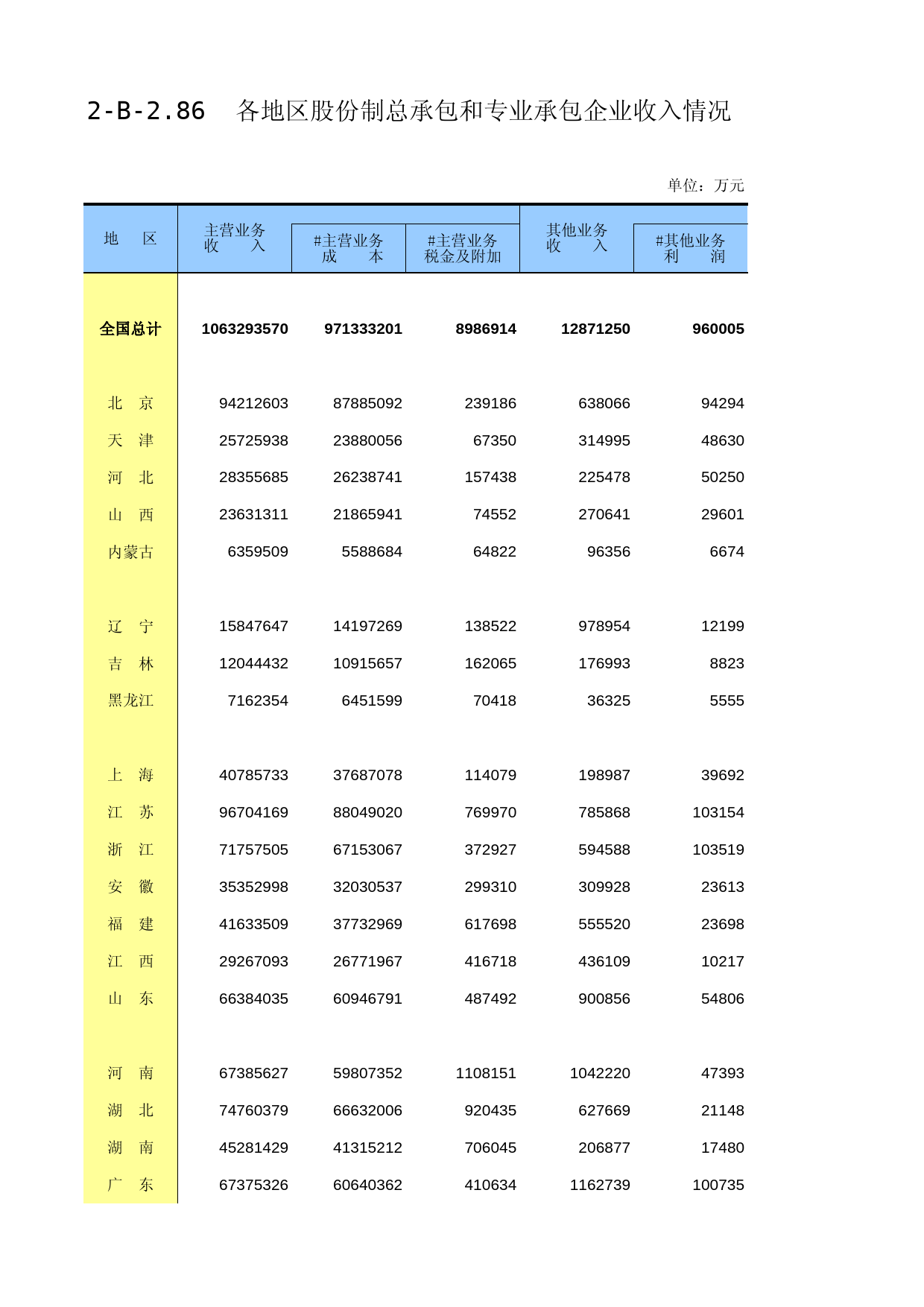 中国经济普查年鉴2018（第二产业卷下）第二篇　建筑业企业生产经营及财务状况篇 2-B-2.86  各地区股份制总承包和专业承包企业收入情况_第1页