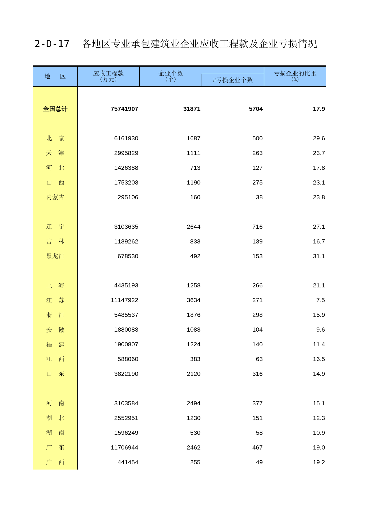 中国经济普查年鉴2018（第二产业卷下）第二篇　建筑业企业生产经营及财务状况篇 2-D-17  各地区专业承包建筑业企业应收工程款及企业亏损情况_第1页