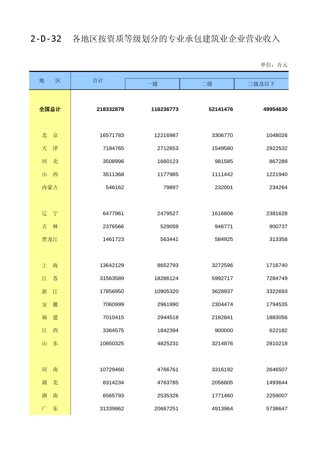 中国经济普查年鉴2018（第二产业卷下）第二篇　建筑业企业生产经营及财务状况篇 2-D-32  各地区按资质等级划分的专业承包建筑业企业营业收入_第1页