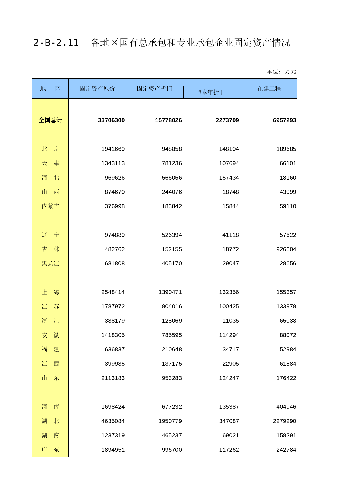 中国经济普查年鉴2018（第二产业卷下）第二篇　建筑业企业生产经营及财务状况篇 2-B-2.11  各地区国有总承包和专业承包企业固定资产情况_第1页