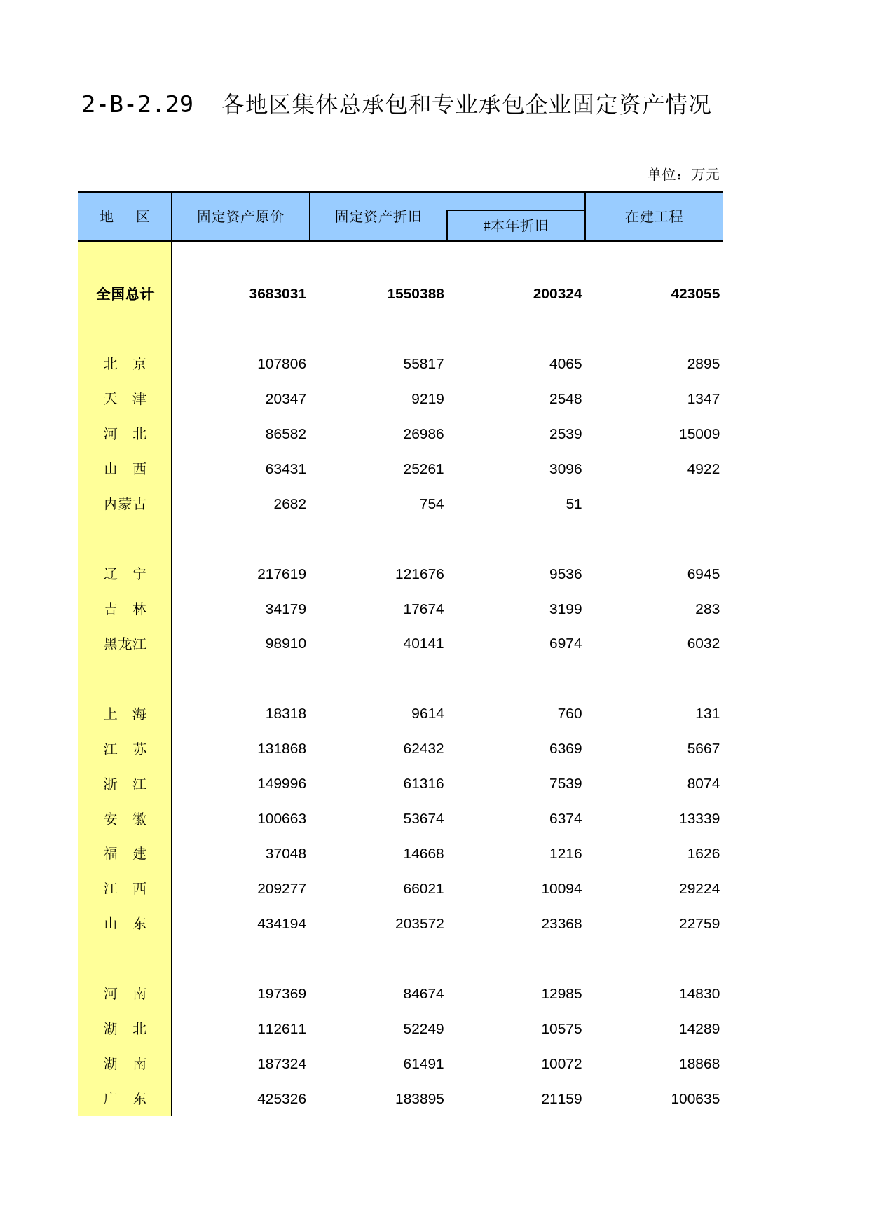 中国经济普查年鉴2018（第二产业卷下）第二篇　建筑业企业生产经营及财务状况篇 2-B-2.29  各地区集体总承包和专业承包企业固定资产情况_第1页