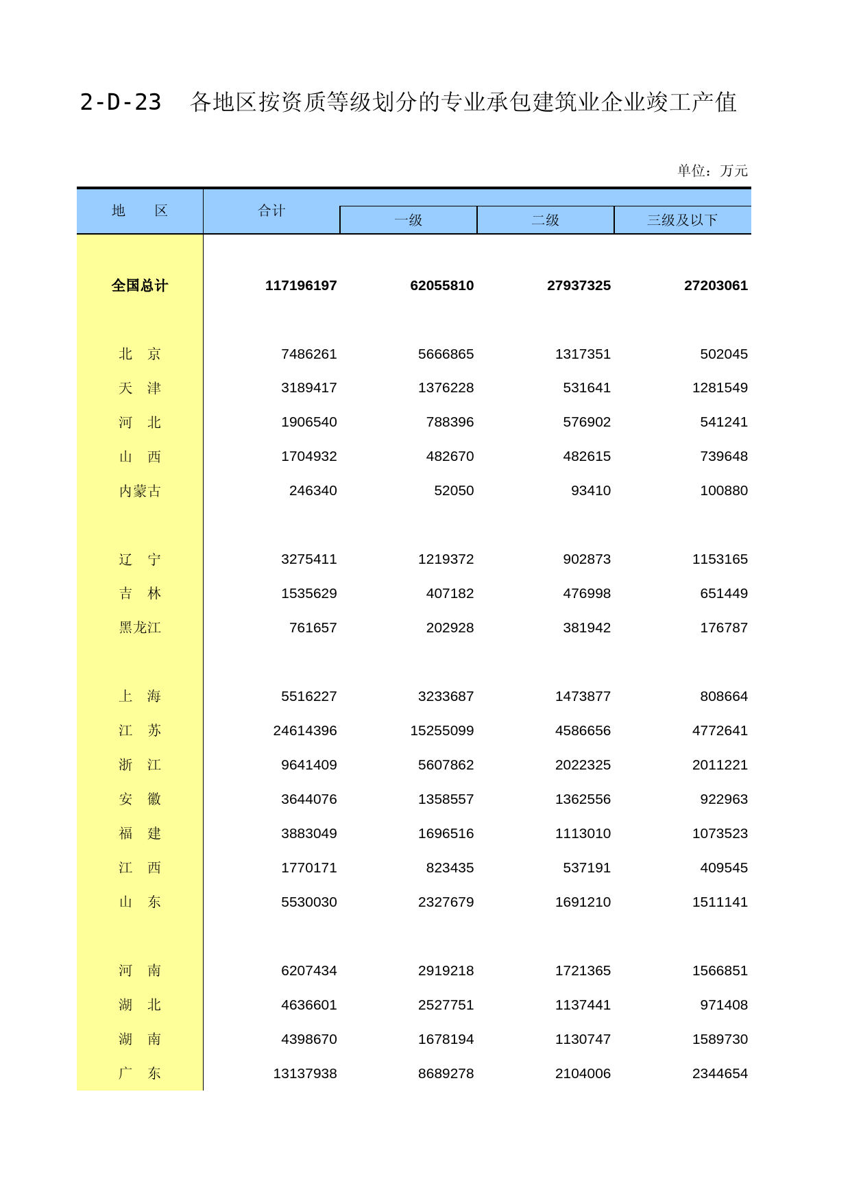 中国经济普查年鉴2018（第二产业卷下）第二篇　建筑业企业生产经营及财务状况篇 2-D-23  各地区按资质等级划分的专业承包建筑业企业竣工产值_第1页