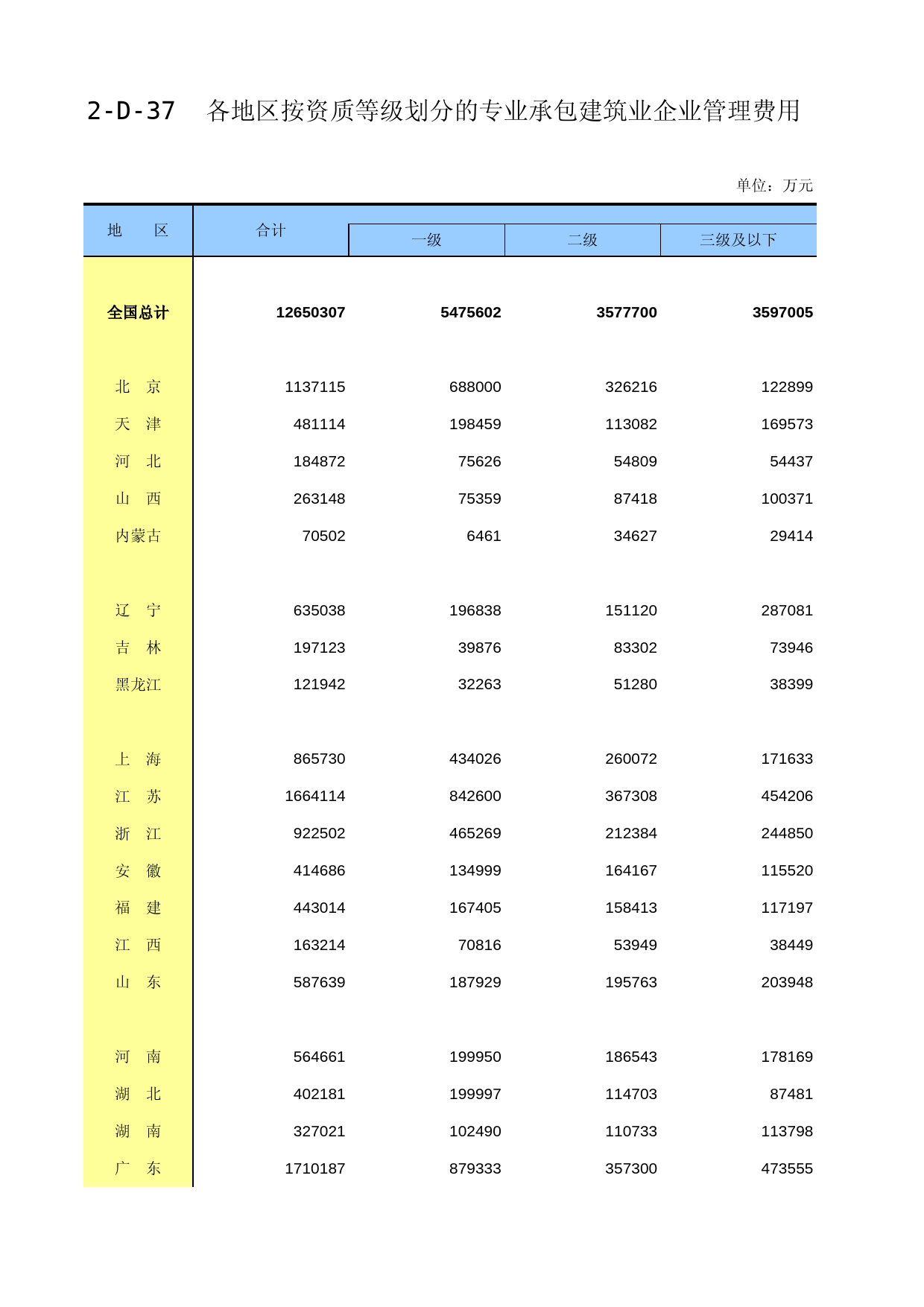 中国经济普查年鉴2018（第二产业卷下）第二篇　建筑业企业生产经营及财务状况篇 2-D-37  各地区按资质等级划分的专业承包建筑业企业管理费用_第1页