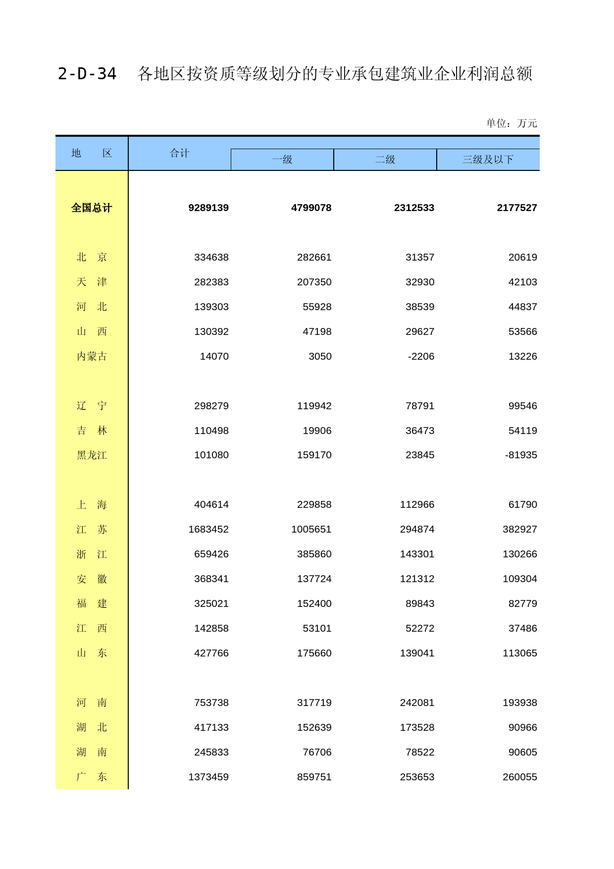 中国经济普查年鉴2018（第二产业卷下）第二篇　建筑业企业生产经营及财务状况篇 2-D-34  各地区按资质等级划分的专业承包建筑业企业利润总额_第1页