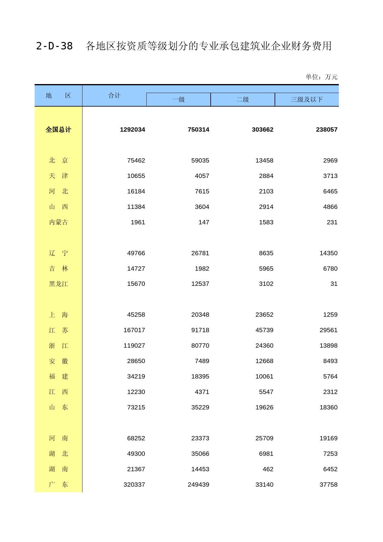 中国经济普查年鉴2018（第二产业卷下）第二篇　建筑业企业生产经营及财务状况篇 2-D-38  各地区按资质等级划分的专业承包建筑业企业财务费用_第1页