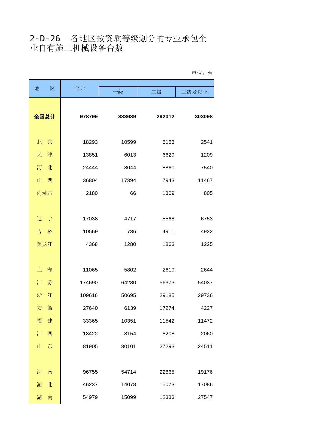 中国经济普查年鉴2018（第二产业卷下）第二篇　建筑业企业生产经营及财务状况篇 2-D-26  各地区按资质等级划分的专业承包企业自有施工机械设备台数_第1页