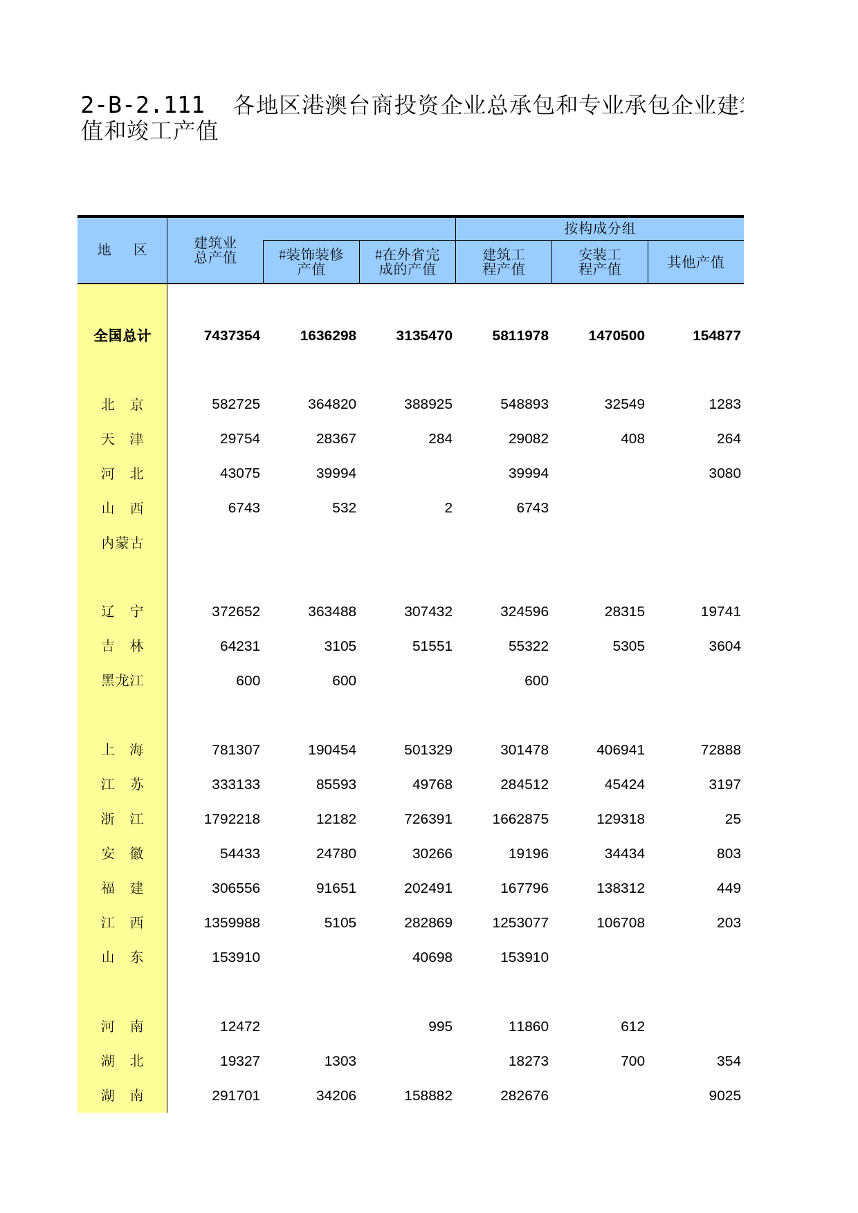 中国经济普查年鉴2018（第二产业卷下）第二篇　建筑业企业生产经营及财务状况篇 2-B-2.111  各地区港澳台商投资企业总承包和专业承包企业建筑业总产值和竣工产值_第1页